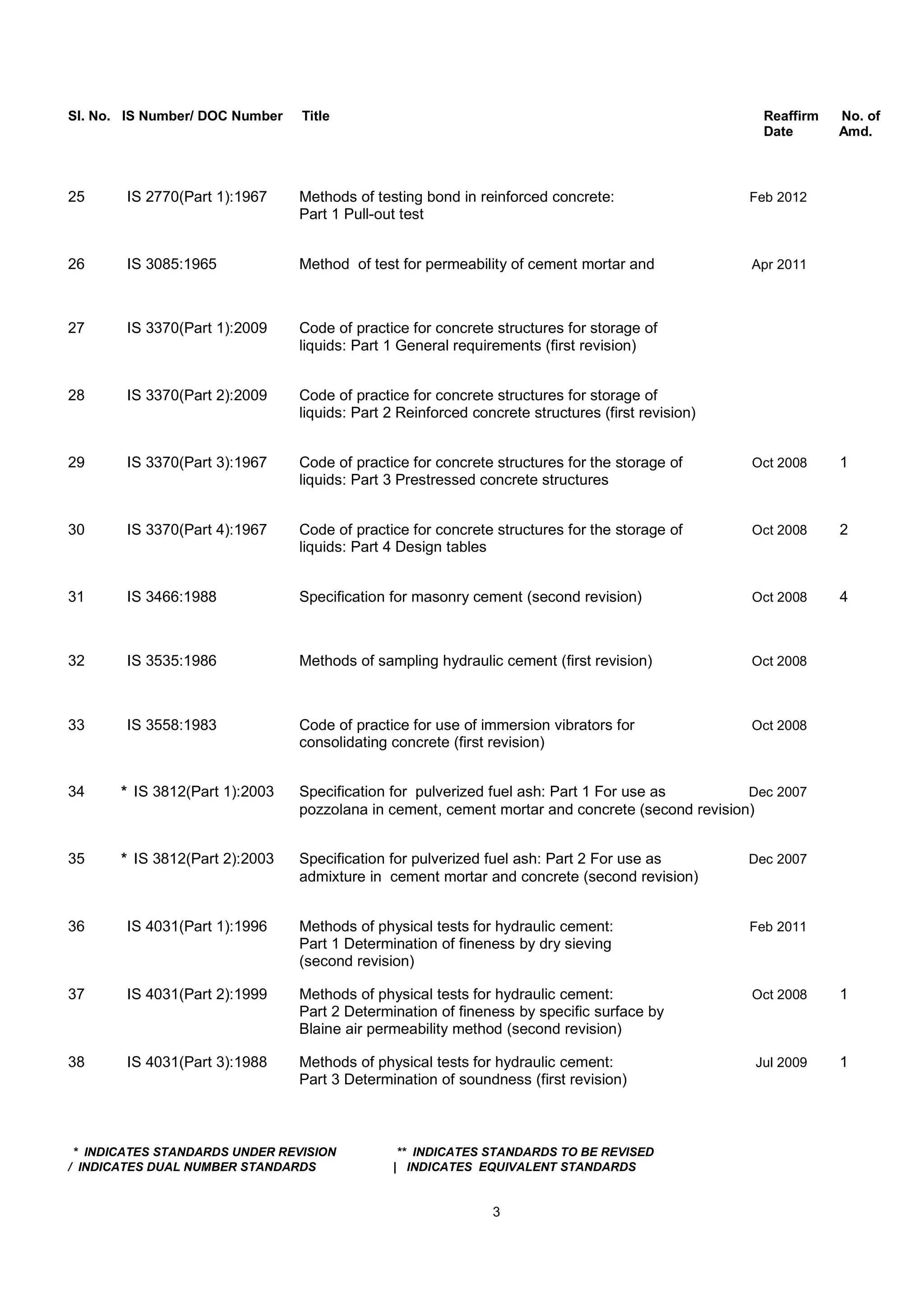Sl. No. IS Number/ DOC Number Title Reaffirm No. of
Date Amd.
25 IS 2770(Part 1):1967 Methods of testing bond in reinforced concrete: Feb 2012
Part 1 Pull-out test
26 IS 3085:1965 Method of test for permeability of cement mortar and Apr 2011
27 IS 3370(Part 1):2009 Code of practice for concrete structures for storage of
liquids: Part 1 General requirements (first revision)
28 IS 3370(Part 2):2009 Code of practice for concrete structures for storage of
liquids: Part 2 Reinforced concrete structures (first revision)
29 IS 3370(Part 3):1967 Code of practice for concrete structures for the storage of Oct 2008 1
liquids: Part 3 Prestressed concrete structures
30 IS 3370(Part 4):1967 Code of practice for concrete structures for the storage of Oct 2008 2
liquids: Part 4 Design tables
31 IS 3466:1988 Specification for masonry cement (second revision) Oct 2008 4
32 IS 3535:1986 Methods of sampling hydraulic cement (first revision) Oct 2008
33 IS 3558:1983 Code of practice for use of immersion vibrators for Oct 2008
consolidating concrete (first revision)
34 * IS 3812(Part 1):2003 Specification for pulverized fuel ash: Part 1 For use as Dec 2007
pozzolana in cement, cement mortar and concrete (second revision)
35 * IS 3812(Part 2):2003 Specification for pulverized fuel ash: Part 2 For use as Dec 2007
admixture in cement mortar and concrete (second revision)
36 IS 4031(Part 1):1996 Methods of physical tests for hydraulic cement: Feb 2011
Part 1 Determination of fineness by dry sieving
(second revision)
37 IS 4031(Part 2):1999 Methods of physical tests for hydraulic cement: Oct 2008 1
Part 2 Determination of fineness by specific surface by
Blaine air permeability method (second revision)
38 IS 4031(Part 3):1988 Methods of physical tests for hydraulic cement: Jul 2009 1
Part 3 Determination of soundness (first revision)
* INDICATES STANDARDS UNDER REVISION ** INDICATES STANDARDS TO BE REVISED
/ INDICATES DUAL NUMBER STANDARDS | INDICATES EQUIVALENT STANDARDS
3
 