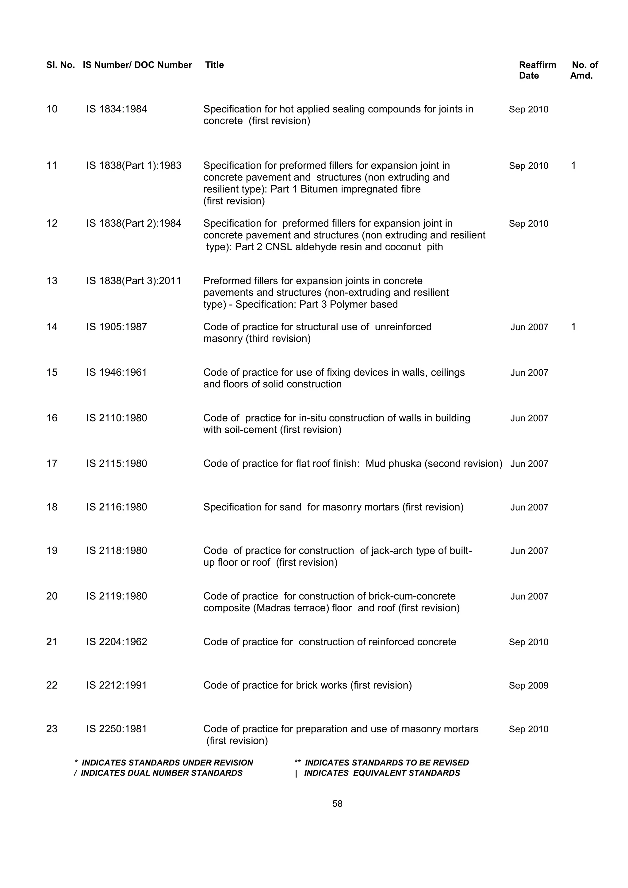 Sl. No. IS Number/ DOC Number Title Reaffirm No. of
Date Amd.
10 IS 1834:1984 Specification for hot applied sealing compounds for joints in Sep 2010
concrete (first revision)
11 IS 1838(Part 1):1983 Specification for preformed fillers for expansion joint in Sep 2010 1
concrete pavement and structures (non extruding and
resilient type): Part 1 Bitumen impregnated fibre
(first revision)
12 IS 1838(Part 2):1984 Specification for preformed fillers for expansion joint in Sep 2010
concrete pavement and structures (non extruding and resilient
type): Part 2 CNSL aldehyde resin and coconut pith
13 IS 1838(Part 3):2011 Preformed fillers for expansion joints in concrete
pavements and structures (non-extruding and resilient
type) - Specification: Part 3 Polymer based
14 IS 1905:1987 Code of practice for structural use of unreinforced Jun 2007 1
masonry (third revision)
15 IS 1946:1961 Code of practice for use of fixing devices in walls, ceilings Jun 2007
and floors of solid construction
16 IS 2110:1980 Code of practice for in-situ construction of walls in building Jun 2007
with soil-cement (first revision)
17 IS 2115:1980 Code of practice for flat roof finish: Mud phuska (second revision) Jun 2007
18 IS 2116:1980 Specification for sand for masonry mortars (first revision) Jun 2007
19 IS 2118:1980 Code of practice for construction of jack-arch type of built- Jun 2007
up floor or roof (first revision)
20 IS 2119:1980 Code of practice for construction of brick-cum-concrete Jun 2007
composite (Madras terrace) floor and roof (first revision)
21 IS 2204:1962 Code of practice for construction of reinforced concrete Sep 2010
22 IS 2212:1991 Code of practice for brick works (first revision) Sep 2009
23 IS 2250:1981 Code of practice for preparation and use of masonry mortars Sep 2010
(first revision)
* INDICATES STANDARDS UNDER REVISION ** INDICATES STANDARDS TO BE REVISED
/ INDICATES DUAL NUMBER STANDARDS | INDICATES EQUIVALENT STANDARDS
58
 