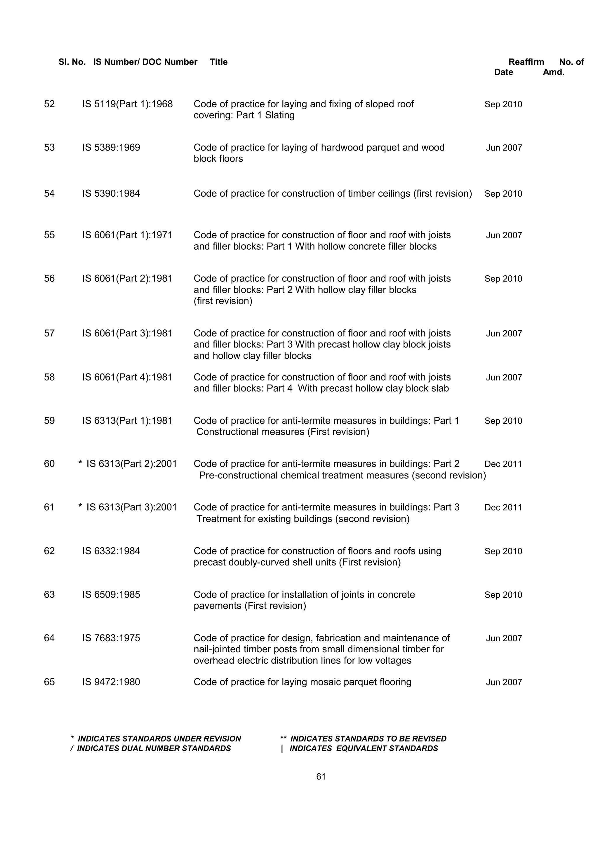 Sl. No. IS Number/ DOC Number Title Reaffirm No. of
Date Amd.
52 IS 5119(Part 1):1968 Code of practice for laying and fixing of sloped roof Sep 2010
covering: Part 1 Slating
53 IS 5389:1969 Code of practice for laying of hardwood parquet and wood Jun 2007
block floors
54 IS 5390:1984 Code of practice for construction of timber ceilings (first revision) Sep 2010
55 IS 6061(Part 1):1971 Code of practice for construction of floor and roof with joists Jun 2007
and filler blocks: Part 1 With hollow concrete filler blocks
56 IS 6061(Part 2):1981 Code of practice for construction of floor and roof with joists Sep 2010
and filler blocks: Part 2 With hollow clay filler blocks
(first revision)
57 IS 6061(Part 3):1981 Code of practice for construction of floor and roof with joists Jun 2007
and filler blocks: Part 3 With precast hollow clay block joists
and hollow clay filler blocks
58 IS 6061(Part 4):1981 Code of practice for construction of floor and roof with joists Jun 2007
and filler blocks: Part 4 With precast hollow clay block slab
59 IS 6313(Part 1):1981 Code of practice for anti-termite measures in buildings: Part 1 Sep 2010
Constructional measures (First revision)
60 * IS 6313(Part 2):2001 Code of practice for anti-termite measures in buildings: Part 2 Dec 2011
Pre-constructional chemical treatment measures (second revision)
61 * IS 6313(Part 3):2001 Code of practice for anti-termite measures in buildings: Part 3 Dec 2011
Treatment for existing buildings (second revision)
62 IS 6332:1984 Code of practice for construction of floors and roofs using Sep 2010
precast doubly-curved shell units (First revision)
63 IS 6509:1985 Code of practice for installation of joints in concrete Sep 2010
pavements (First revision)
64 IS 7683:1975 Code of practice for design, fabrication and maintenance of Jun 2007
nail-jointed timber posts from small dimensional timber for
overhead electric distribution lines for low voltages
65 IS 9472:1980 Code of practice for laying mosaic parquet flooring Jun 2007
* INDICATES STANDARDS UNDER REVISION ** INDICATES STANDARDS TO BE REVISED
/ INDICATES DUAL NUMBER STANDARDS | INDICATES EQUIVALENT STANDARDS
61
 