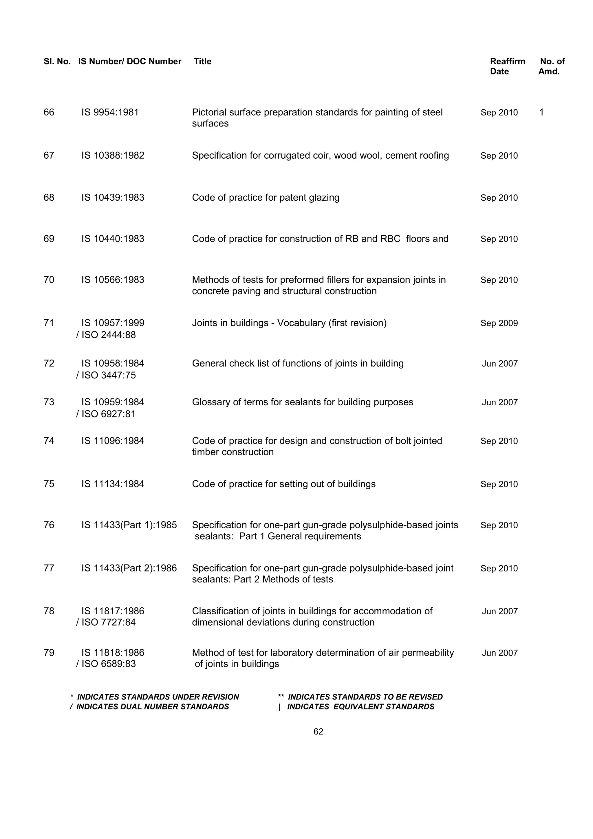 Sl. No. IS Number/ DOC Number Title Reaffirm No. of
Date Amd.
66 IS 9954:1981 Pictorial surface preparation standards for painting of steel Sep 2010 1
surfaces
67 IS 10388:1982 Specification for corrugated coir, wood wool, cement roofing Sep 2010
68 IS 10439:1983 Code of practice for patent glazing Sep 2010
69 IS 10440:1983 Code of practice for construction of RB and RBC floors and Sep 2010
70 IS 10566:1983 Methods of tests for preformed fillers for expansion joints in Sep 2010
concrete paving and structural construction
71 IS 10957:1999 Joints in buildings - Vocabulary (first revision) Sep 2009
/ ISO 2444:88
72 IS 10958:1984 General check list of functions of joints in building Jun 2007
/ ISO 3447:75
73 IS 10959:1984 Glossary of terms for sealants for building purposes Jun 2007
/ ISO 6927:81
74 IS 11096:1984 Code of practice for design and construction of bolt jointed Sep 2010
timber construction
75 IS 11134:1984 Code of practice for setting out of buildings Sep 2010
76 IS 11433(Part 1):1985 Specification for one-part gun-grade polysulphide-based joints Sep 2010
sealants: Part 1 General requirements
77 IS 11433(Part 2):1986 Specification for one-part gun-grade polysulphide-based joint Sep 2010
sealants: Part 2 Methods of tests
78 IS 11817:1986 Classification of joints in buildings for accommodation of Jun 2007
/ ISO 7727:84 dimensional deviations during construction
79 IS 11818:1986 Method of test for laboratory determination of air permeability Jun 2007
/ ISO 6589:83 of joints in buildings
* INDICATES STANDARDS UNDER REVISION ** INDICATES STANDARDS TO BE REVISED
/ INDICATES DUAL NUMBER STANDARDS | INDICATES EQUIVALENT STANDARDS
62
 