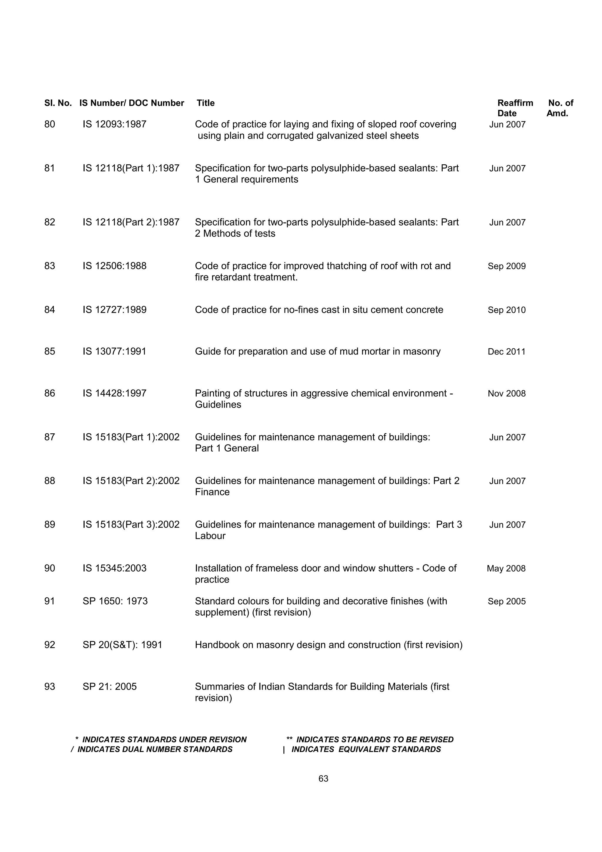 Sl. No. IS Number/ DOC Number Title Reaffirm No. of
Date Amd.
80 IS 12093:1987 Code of practice for laying and fixing of sloped roof covering Jun 2007
using plain and corrugated galvanized steel sheets
81 IS 12118(Part 1):1987 Specification for two-parts polysulphide-based sealants: Part Jun 2007
1 General requirements
82 IS 12118(Part 2):1987 Specification for two-parts polysulphide-based sealants: Part Jun 2007
2 Methods of tests
83 IS 12506:1988 Code of practice for improved thatching of roof with rot and Sep 2009
fire retardant treatment.
84 IS 12727:1989 Code of practice for no-fines cast in situ cement concrete Sep 2010
85 IS 13077:1991 Guide for preparation and use of mud mortar in masonry Dec 2011
86 IS 14428:1997 Painting of structures in aggressive chemical environment - Nov 2008
Guidelines
87 IS 15183(Part 1):2002 Guidelines for maintenance management of buildings: Jun 2007
Part 1 General
88 IS 15183(Part 2):2002 Guidelines for maintenance management of buildings: Part 2 Jun 2007
Finance
89 IS 15183(Part 3):2002 Guidelines for maintenance management of buildings: Part 3 Jun 2007
Labour
90 IS 15345:2003 Installation of frameless door and window shutters - Code of May 2008
practice
91 SP 1650: 1973 Standard colours for building and decorative finishes (with Sep 2005
supplement) (first revision)
92 SP 20(S&T): 1991 Handbook on masonry design and construction (first revision)
93 SP 21: 2005 Summaries of Indian Standards for Building Materials (first
revision)
* INDICATES STANDARDS UNDER REVISION ** INDICATES STANDARDS TO BE REVISED
/ INDICATES DUAL NUMBER STANDARDS | INDICATES EQUIVALENT STANDARDS
63
 