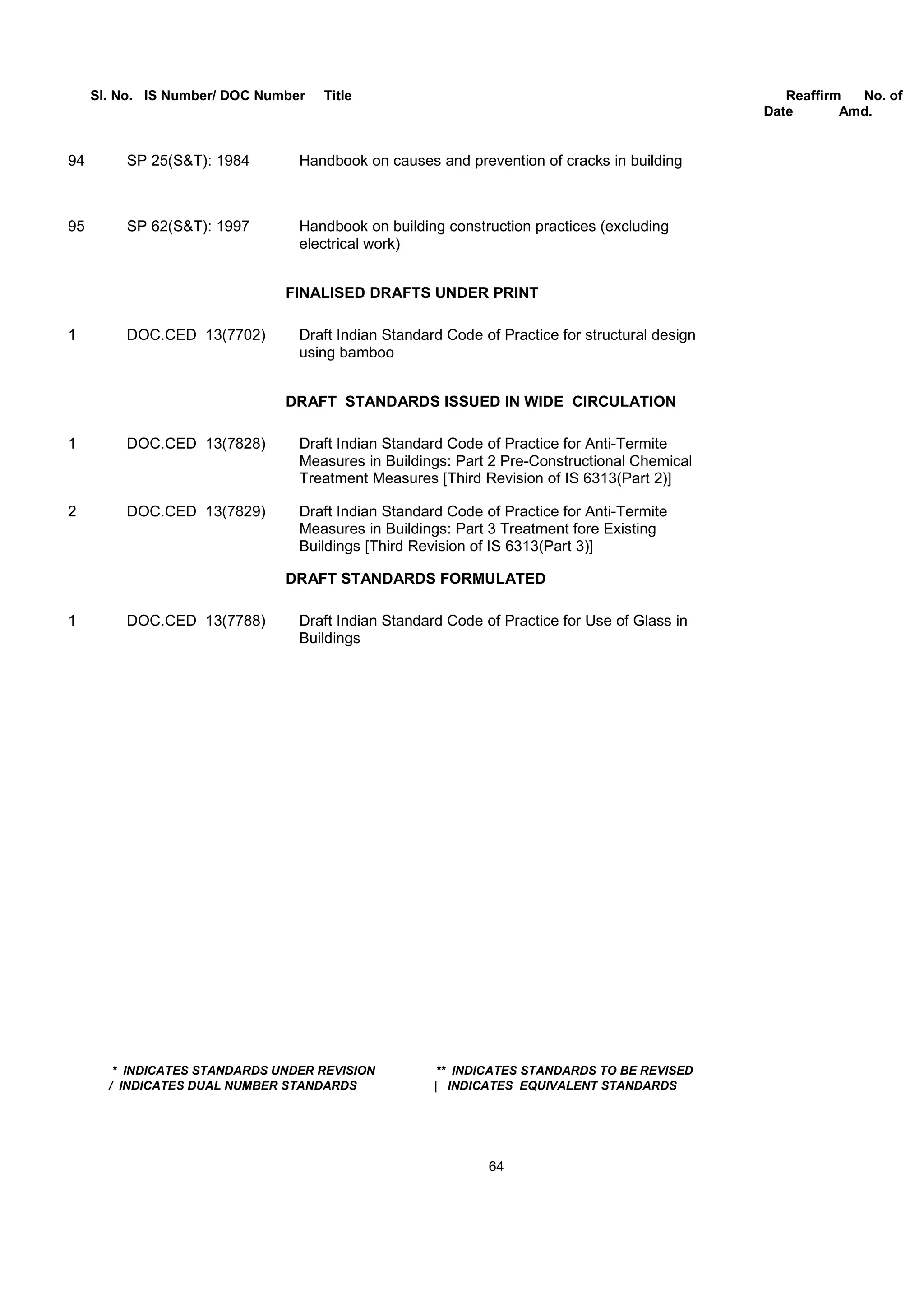 Sl. No. IS Number/ DOC Number Title Reaffirm No. of
Date Amd.
94 SP 25(S&T): 1984 Handbook on causes and prevention of cracks in building
95 SP 62(S&T): 1997 Handbook on building construction practices (excluding
electrical work)
FINALISED DRAFTS UNDER PRINT
1 DOC.CED 13(7702) Draft Indian Standard Code of Practice for structural design
using bamboo
DRAFT STANDARDS ISSUED IN WIDE CIRCULATION
1 DOC.CED 13(7828) Draft Indian Standard Code of Practice for Anti-Termite
Measures in Buildings: Part 2 Pre-Constructional Chemical
Treatment Measures [Third Revision of IS 6313(Part 2)]
2 DOC.CED 13(7829) Draft Indian Standard Code of Practice for Anti-Termite
Measures in Buildings: Part 3 Treatment fore Existing
Buildings [Third Revision of IS 6313(Part 3)]
DRAFT STANDARDS FORMULATED
1 DOC.CED 13(7788) Draft Indian Standard Code of Practice for Use of Glass in
Buildings
* INDICATES STANDARDS UNDER REVISION ** INDICATES STANDARDS TO BE REVISED
/ INDICATES DUAL NUMBER STANDARDS | INDICATES EQUIVALENT STANDARDS
64
 