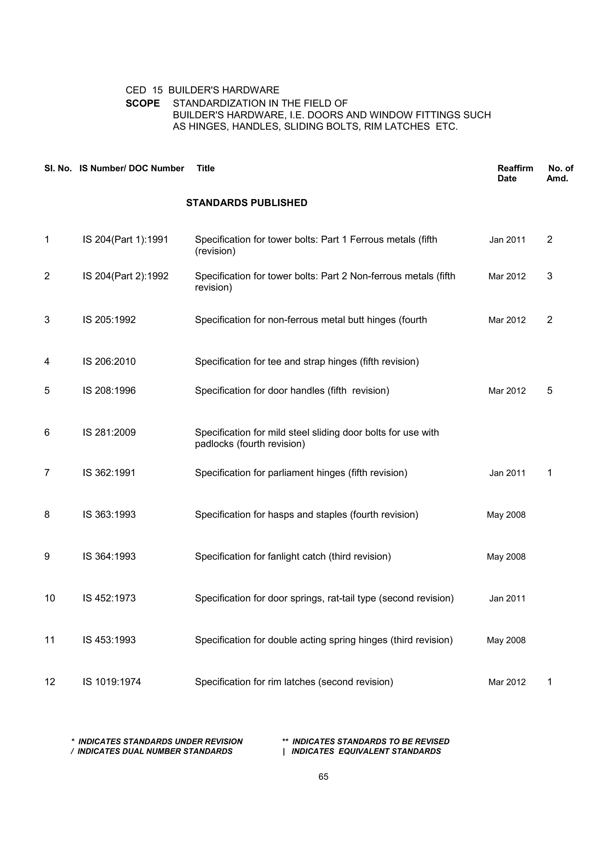 CED 15 BUILDER'S HARDWARE
SCOPE STANDARDIZATION IN THE FIELD OF
BUILDER'S HARDWARE, I.E. DOORS AND WINDOW FITTINGS SUCH
AS HINGES, HANDLES, SLIDING BOLTS, RIM LATCHES ETC.
Sl. No. IS Number/ DOC Number Title Reaffirm No. of
Date Amd.
STANDARDS PUBLISHED
1 IS 204(Part 1):1991 Specification for tower bolts: Part 1 Ferrous metals (fifth Jan 2011 2
(revision)
2 IS 204(Part 2):1992 Specification for tower bolts: Part 2 Non-ferrous metals (fifth Mar 2012 3
revision)
3 IS 205:1992 Specification for non-ferrous metal butt hinges (fourth Mar 2012 2
4 IS 206:2010 Specification for tee and strap hinges (fifth revision)
5 IS 208:1996 Specification for door handles (fifth revision) Mar 2012 5
6 IS 281:2009 Specification for mild steel sliding door bolts for use with
padlocks (fourth revision)
7 IS 362:1991 Specification for parliament hinges (fifth revision) Jan 2011 1
8 IS 363:1993 Specification for hasps and staples (fourth revision) May 2008
9 IS 364:1993 Specification for fanlight catch (third revision) May 2008
10 IS 452:1973 Specification for door springs, rat-tail type (second revision) Jan 2011
11 IS 453:1993 Specification for double acting spring hinges (third revision) May 2008
12 IS 1019:1974 Specification for rim latches (second revision) Mar 2012 1
* INDICATES STANDARDS UNDER REVISION ** INDICATES STANDARDS TO BE REVISED
/ INDICATES DUAL NUMBER STANDARDS | INDICATES EQUIVALENT STANDARDS
65
 