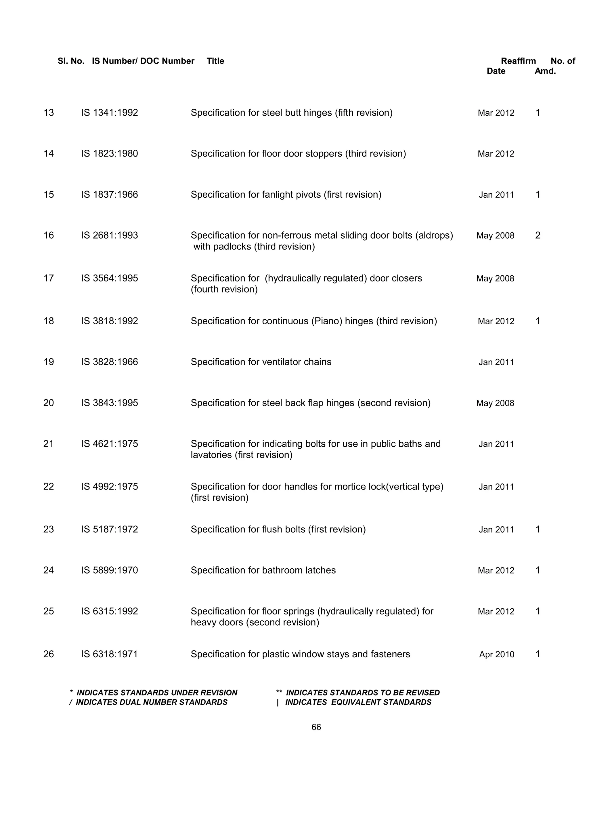 Sl. No. IS Number/ DOC Number Title Reaffirm No. of
Date Amd.
13 IS 1341:1992 Specification for steel butt hinges (fifth revision) Mar 2012 1
14 IS 1823:1980 Specification for floor door stoppers (third revision) Mar 2012
15 IS 1837:1966 Specification for fanlight pivots (first revision) Jan 2011 1
16 IS 2681:1993 Specification for non-ferrous metal sliding door bolts (aldrops) May 2008 2
with padlocks (third revision)
17 IS 3564:1995 Specification for (hydraulically regulated) door closers May 2008
(fourth revision)
18 IS 3818:1992 Specification for continuous (Piano) hinges (third revision) Mar 2012 1
19 IS 3828:1966 Specification for ventilator chains Jan 2011
20 IS 3843:1995 Specification for steel back flap hinges (second revision) May 2008
21 IS 4621:1975 Specification for indicating bolts for use in public baths and Jan 2011
lavatories (first revision)
22 IS 4992:1975 Specification for door handles for mortice lock(vertical type) Jan 2011
(first revision)
23 IS 5187:1972 Specification for flush bolts (first revision) Jan 2011 1
24 IS 5899:1970 Specification for bathroom latches Mar 2012 1
25 IS 6315:1992 Specification for floor springs (hydraulically regulated) for Mar 2012 1
heavy doors (second revision)
26 IS 6318:1971 Specification for plastic window stays and fasteners Apr 2010 1
* INDICATES STANDARDS UNDER REVISION ** INDICATES STANDARDS TO BE REVISED
/ INDICATES DUAL NUMBER STANDARDS | INDICATES EQUIVALENT STANDARDS
66
 