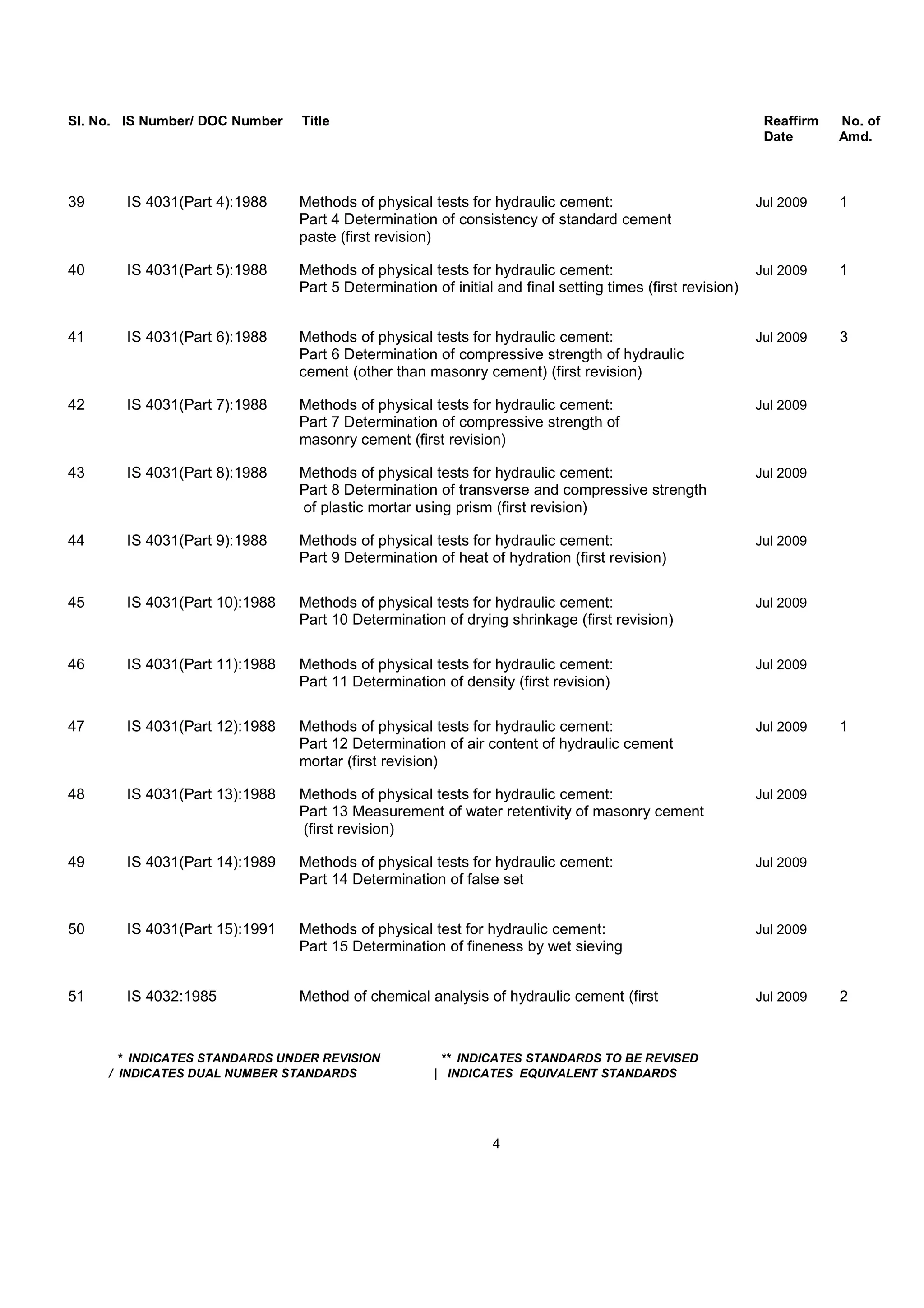 Sl. No. IS Number/ DOC Number Title Reaffirm No. of
Date Amd.
39 IS 4031(Part 4):1988 Methods of physical tests for hydraulic cement: Jul 2009 1
Part 4 Determination of consistency of standard cement
paste (first revision)
40 IS 4031(Part 5):1988 Methods of physical tests for hydraulic cement: Jul 2009 1
Part 5 Determination of initial and final setting times (first revision)
41 IS 4031(Part 6):1988 Methods of physical tests for hydraulic cement: Jul 2009 3
Part 6 Determination of compressive strength of hydraulic
cement (other than masonry cement) (first revision)
42 IS 4031(Part 7):1988 Methods of physical tests for hydraulic cement: Jul 2009
Part 7 Determination of compressive strength of
masonry cement (first revision)
43 IS 4031(Part 8):1988 Methods of physical tests for hydraulic cement: Jul 2009
Part 8 Determination of transverse and compressive strength
of plastic mortar using prism (first revision)
44 IS 4031(Part 9):1988 Methods of physical tests for hydraulic cement: Jul 2009
Part 9 Determination of heat of hydration (first revision)
45 IS 4031(Part 10):1988 Methods of physical tests for hydraulic cement: Jul 2009
Part 10 Determination of drying shrinkage (first revision)
46 IS 4031(Part 11):1988 Methods of physical tests for hydraulic cement: Jul 2009
Part 11 Determination of density (first revision)
47 IS 4031(Part 12):1988 Methods of physical tests for hydraulic cement: Jul 2009 1
Part 12 Determination of air content of hydraulic cement
mortar (first revision)
48 IS 4031(Part 13):1988 Methods of physical tests for hydraulic cement: Jul 2009
Part 13 Measurement of water retentivity of masonry cement
(first revision)
49 IS 4031(Part 14):1989 Methods of physical tests for hydraulic cement: Jul 2009
Part 14 Determination of false set
50 IS 4031(Part 15):1991 Methods of physical test for hydraulic cement: Jul 2009
Part 15 Determination of fineness by wet sieving
51 IS 4032:1985 Method of chemical analysis of hydraulic cement (first Jul 2009 2
* INDICATES STANDARDS UNDER REVISION ** INDICATES STANDARDS TO BE REVISED
/ INDICATES DUAL NUMBER STANDARDS | INDICATES EQUIVALENT STANDARDS
4
 