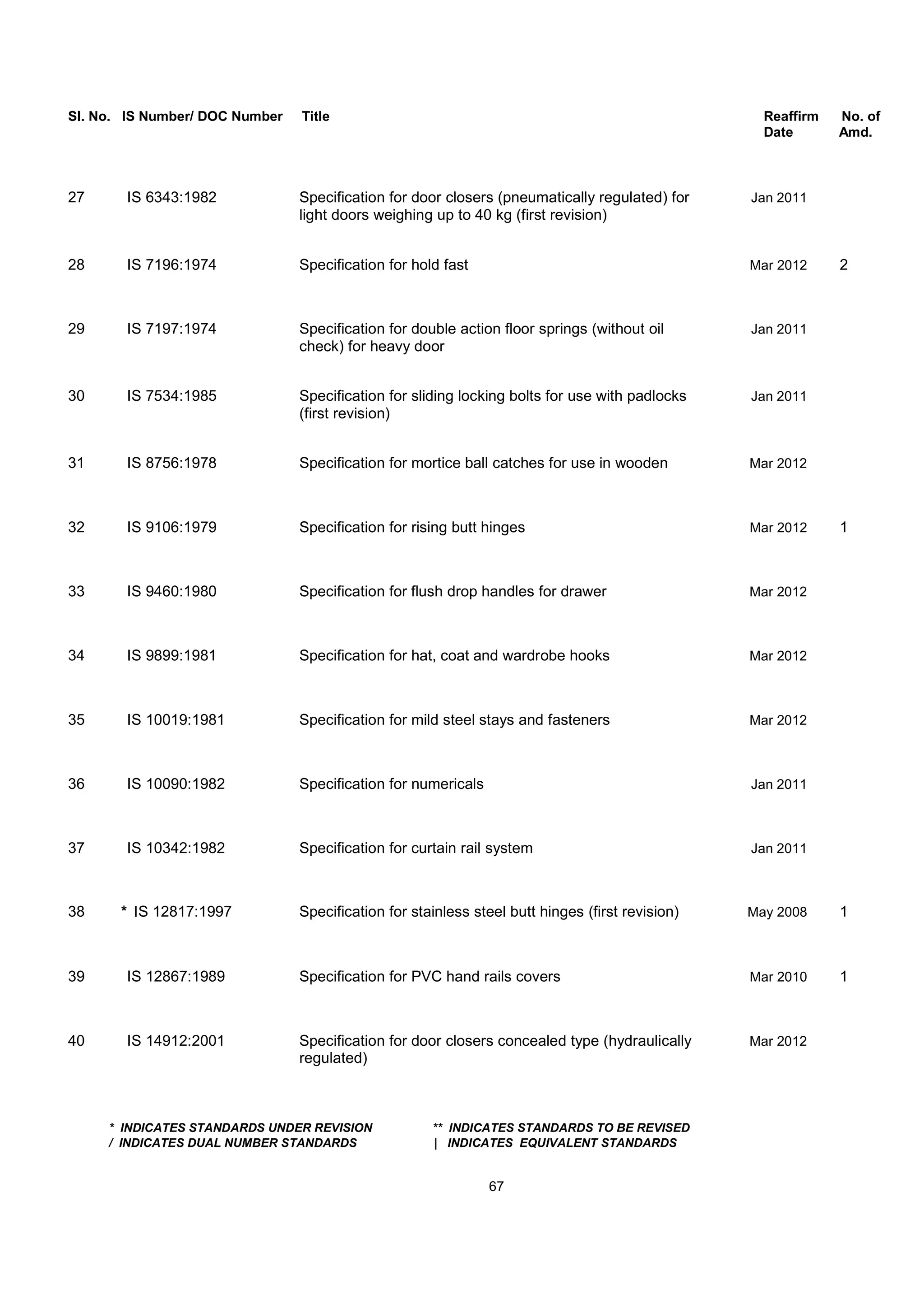 Sl. No. IS Number/ DOC Number Title Reaffirm No. of
Date Amd.
27 IS 6343:1982 Specification for door closers (pneumatically regulated) for Jan 2011
light doors weighing up to 40 kg (first revision)
28 IS 7196:1974 Specification for hold fast Mar 2012 2
29 IS 7197:1974 Specification for double action floor springs (without oil Jan 2011
check) for heavy door
30 IS 7534:1985 Specification for sliding locking bolts for use with padlocks Jan 2011
(first revision)
31 IS 8756:1978 Specification for mortice ball catches for use in wooden Mar 2012
32 IS 9106:1979 Specification for rising butt hinges Mar 2012 1
33 IS 9460:1980 Specification for flush drop handles for drawer Mar 2012
34 IS 9899:1981 Specification for hat, coat and wardrobe hooks Mar 2012
35 IS 10019:1981 Specification for mild steel stays and fasteners Mar 2012
36 IS 10090:1982 Specification for numericals Jan 2011
37 IS 10342:1982 Specification for curtain rail system Jan 2011
38 * IS 12817:1997 Specification for stainless steel butt hinges (first revision) May 2008 1
39 IS 12867:1989 Specification for PVC hand rails covers Mar 2010 1
40 IS 14912:2001 Specification for door closers concealed type (hydraulically Mar 2012
regulated)
* INDICATES STANDARDS UNDER REVISION ** INDICATES STANDARDS TO BE REVISED
/ INDICATES DUAL NUMBER STANDARDS | INDICATES EQUIVALENT STANDARDS
67
 