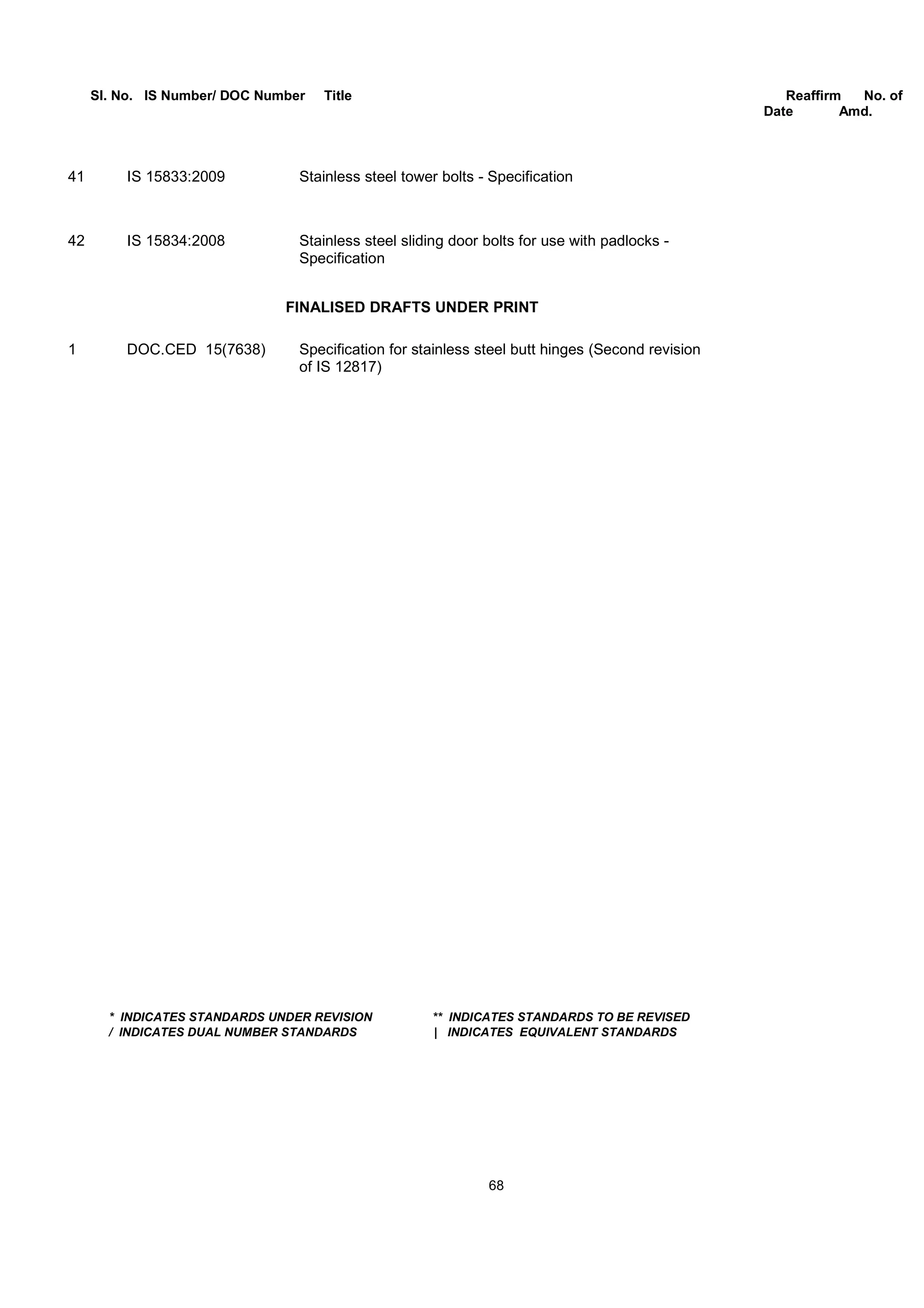 Sl. No. IS Number/ DOC Number Title Reaffirm No. of
Date Amd.
41 IS 15833:2009 Stainless steel tower bolts - Specification
42 IS 15834:2008 Stainless steel sliding door bolts for use with padlocks -
Specification
FINALISED DRAFTS UNDER PRINT
1 DOC.CED 15(7638) Specification for stainless steel butt hinges (Second revision
of IS 12817)
* INDICATES STANDARDS UNDER REVISION ** INDICATES STANDARDS TO BE REVISED
/ INDICATES DUAL NUMBER STANDARDS | INDICATES EQUIVALENT STANDARDS
68
 