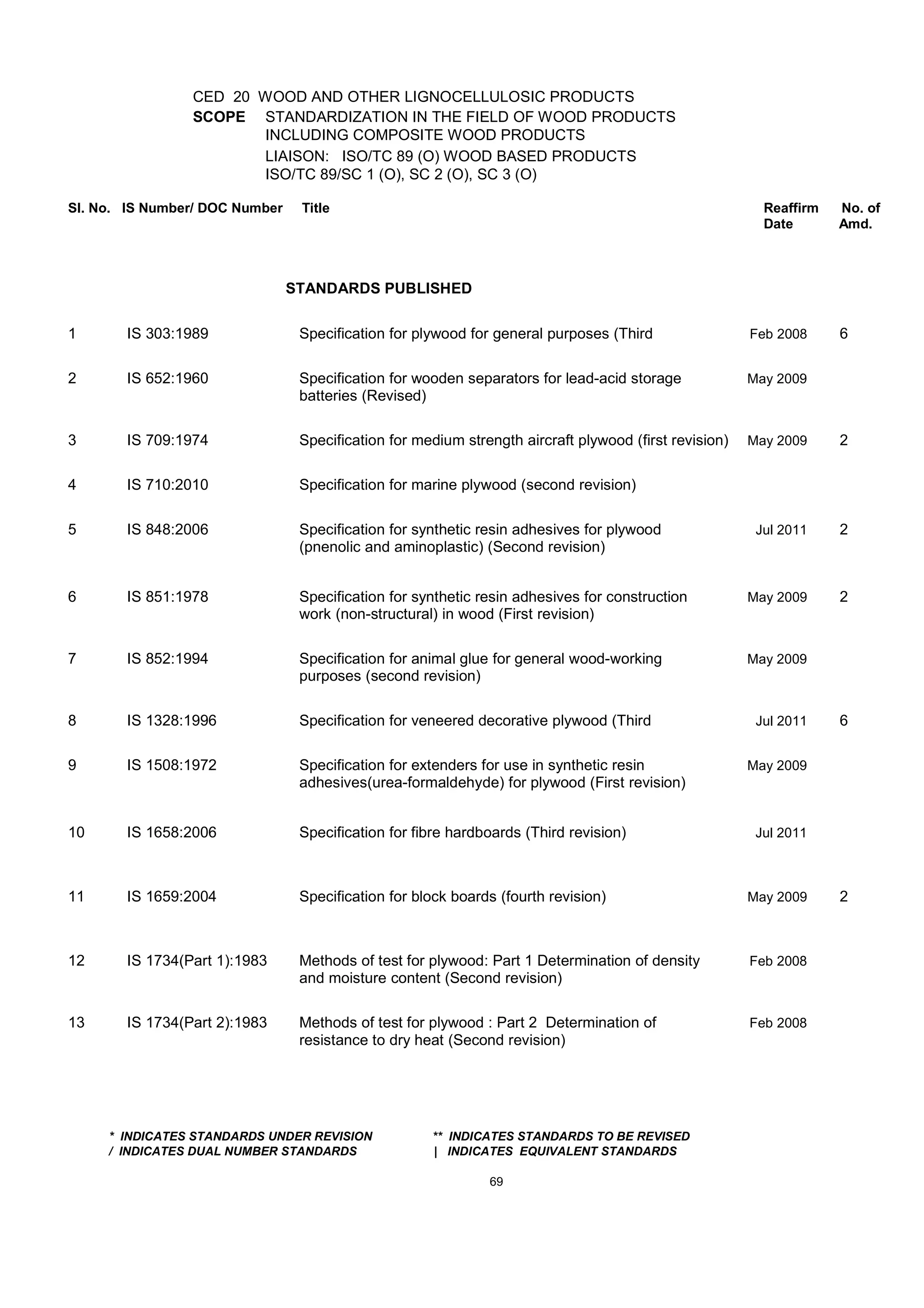 CED 20 WOOD AND OTHER LIGNOCELLULOSIC PRODUCTS
SCOPE STANDARDIZATION IN THE FIELD OF WOOD PRODUCTS
INCLUDING COMPOSITE WOOD PRODUCTS
LIAISON: ISO/TC 89 (O) WOOD BASED PRODUCTS
ISO/TC 89/SC 1 (O), SC 2 (O), SC 3 (O)
Sl. No. IS Number/ DOC Number Title Reaffirm No. of
Date Amd.
STANDARDS PUBLISHED
1 IS 303:1989 Specification for plywood for general purposes (Third Feb 2008 6
2 IS 652:1960 Specification for wooden separators for lead-acid storage May 2009
batteries (Revised)
3 IS 709:1974 Specification for medium strength aircraft plywood (first revision) May 2009 2
4 IS 710:2010 Specification for marine plywood (second revision)
5 IS 848:2006 Specification for synthetic resin adhesives for plywood Jul 2011 2
(pnenolic and aminoplastic) (Second revision)
6 IS 851:1978 Specification for synthetic resin adhesives for construction May 2009 2
work (non-structural) in wood (First revision)
7 IS 852:1994 Specification for animal glue for general wood-working May 2009
purposes (second revision)
8 IS 1328:1996 Specification for veneered decorative plywood (Third Jul 2011 6
9 IS 1508:1972 Specification for extenders for use in synthetic resin May 2009
adhesives(urea-formaldehyde) for plywood (First revision)
10 IS 1658:2006 Specification for fibre hardboards (Third revision) Jul 2011
11 IS 1659:2004 Specification for block boards (fourth revision) May 2009 2
12 IS 1734(Part 1):1983 Methods of test for plywood: Part 1 Determination of density Feb 2008
and moisture content (Second revision)
13 IS 1734(Part 2):1983 Methods of test for plywood : Part 2 Determination of Feb 2008
resistance to dry heat (Second revision)
* INDICATES STANDARDS UNDER REVISION ** INDICATES STANDARDS TO BE REVISED
/ INDICATES DUAL NUMBER STANDARDS | INDICATES EQUIVALENT STANDARDS
69
 