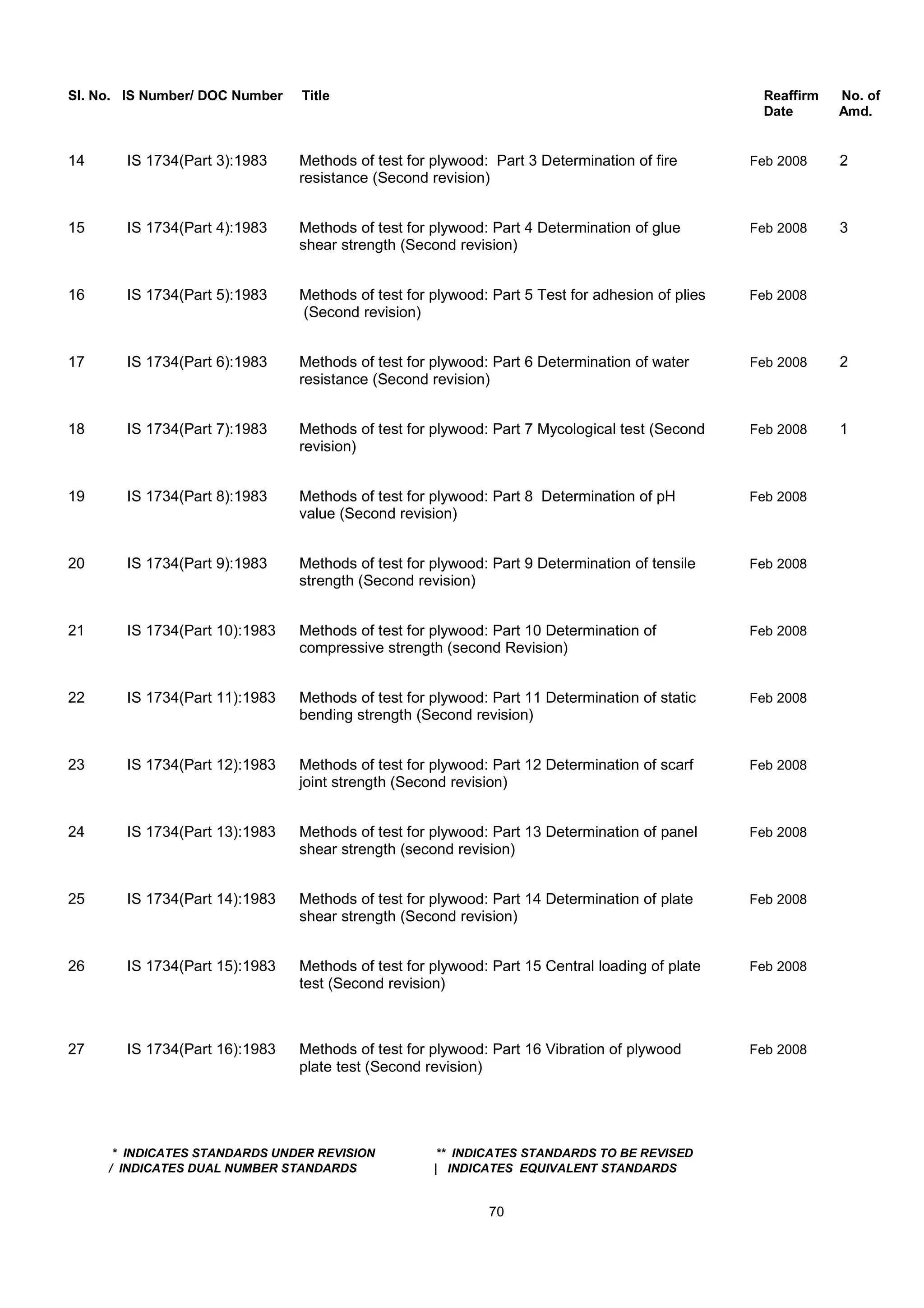 Sl. No. IS Number/ DOC Number Title Reaffirm No. of
Date Amd.
14 IS 1734(Part 3):1983 Methods of test for plywood: Part 3 Determination of fire Feb 2008 2
resistance (Second revision)
15 IS 1734(Part 4):1983 Methods of test for plywood: Part 4 Determination of glue Feb 2008 3
shear strength (Second revision)
16 IS 1734(Part 5):1983 Methods of test for plywood: Part 5 Test for adhesion of plies Feb 2008
(Second revision)
17 IS 1734(Part 6):1983 Methods of test for plywood: Part 6 Determination of water Feb 2008 2
resistance (Second revision)
18 IS 1734(Part 7):1983 Methods of test for plywood: Part 7 Mycological test (Second Feb 2008 1
revision)
19 IS 1734(Part 8):1983 Methods of test for plywood: Part 8 Determination of pH Feb 2008
value (Second revision)
20 IS 1734(Part 9):1983 Methods of test for plywood: Part 9 Determination of tensile Feb 2008
strength (Second revision)
21 IS 1734(Part 10):1983 Methods of test for plywood: Part 10 Determination of Feb 2008
compressive strength (second Revision)
22 IS 1734(Part 11):1983 Methods of test for plywood: Part 11 Determination of static Feb 2008
bending strength (Second revision)
23 IS 1734(Part 12):1983 Methods of test for plywood: Part 12 Determination of scarf Feb 2008
joint strength (Second revision)
24 IS 1734(Part 13):1983 Methods of test for plywood: Part 13 Determination of panel Feb 2008
shear strength (second revision)
25 IS 1734(Part 14):1983 Methods of test for plywood: Part 14 Determination of plate Feb 2008
shear strength (Second revision)
26 IS 1734(Part 15):1983 Methods of test for plywood: Part 15 Central loading of plate Feb 2008
test (Second revision)
27 IS 1734(Part 16):1983 Methods of test for plywood: Part 16 Vibration of plywood Feb 2008
plate test (Second revision)
* INDICATES STANDARDS UNDER REVISION ** INDICATES STANDARDS TO BE REVISED
/ INDICATES DUAL NUMBER STANDARDS | INDICATES EQUIVALENT STANDARDS
70
 