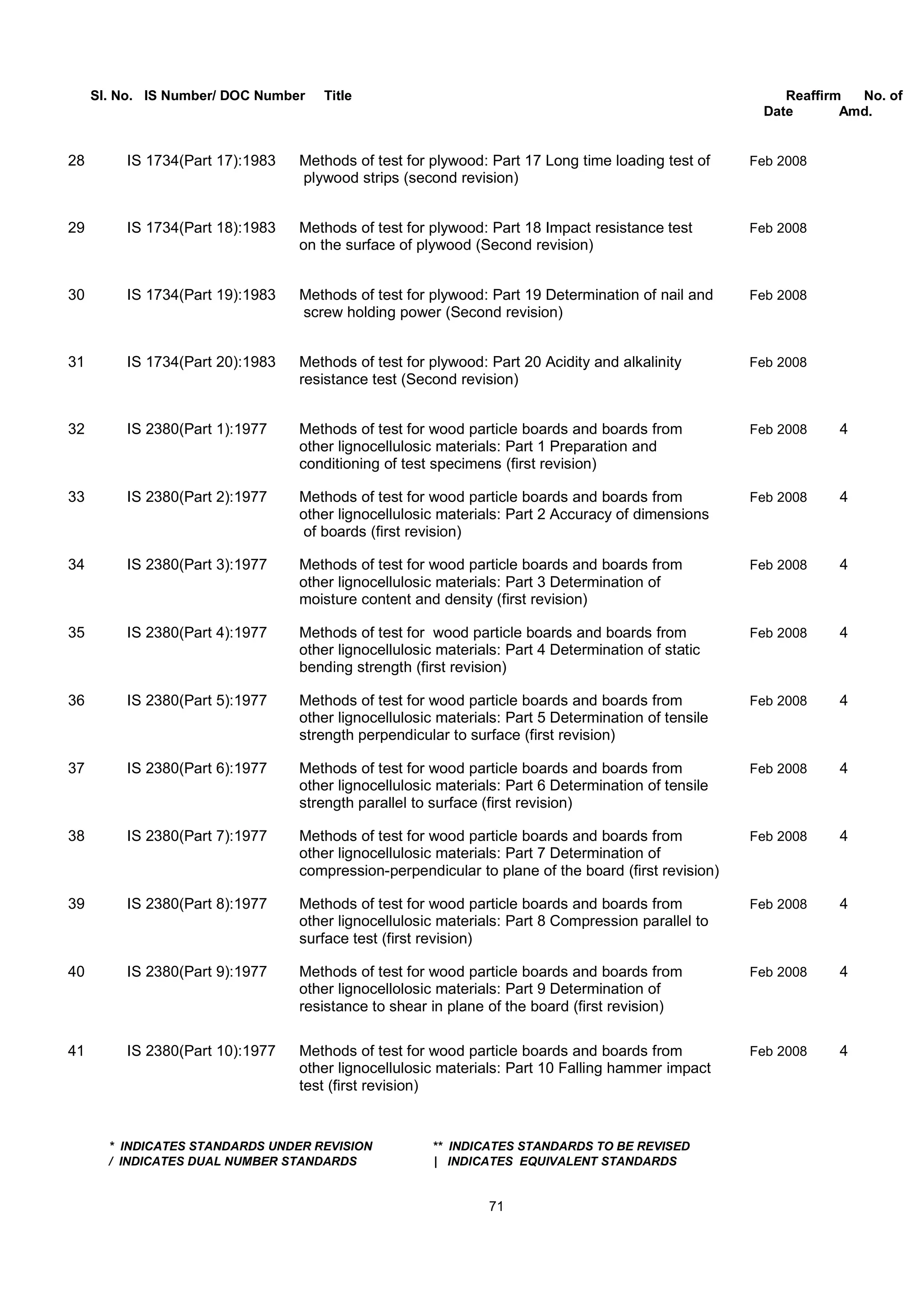 Sl. No. IS Number/ DOC Number Title Reaffirm No. of
Date Amd.
28 IS 1734(Part 17):1983 Methods of test for plywood: Part 17 Long time loading test of Feb 2008
plywood strips (second revision)
29 IS 1734(Part 18):1983 Methods of test for plywood: Part 18 Impact resistance test Feb 2008
on the surface of plywood (Second revision)
30 IS 1734(Part 19):1983 Methods of test for plywood: Part 19 Determination of nail and Feb 2008
screw holding power (Second revision)
31 IS 1734(Part 20):1983 Methods of test for plywood: Part 20 Acidity and alkalinity Feb 2008
resistance test (Second revision)
32 IS 2380(Part 1):1977 Methods of test for wood particle boards and boards from Feb 2008 4
other lignocellulosic materials: Part 1 Preparation and
conditioning of test specimens (first revision)
33 IS 2380(Part 2):1977 Methods of test for wood particle boards and boards from Feb 2008 4
other lignocellulosic materials: Part 2 Accuracy of dimensions
of boards (first revision)
34 IS 2380(Part 3):1977 Methods of test for wood particle boards and boards from Feb 2008 4
other lignocellulosic materials: Part 3 Determination of
moisture content and density (first revision)
35 IS 2380(Part 4):1977 Methods of test for wood particle boards and boards from Feb 2008 4
other lignocellulosic materials: Part 4 Determination of static
bending strength (first revision)
36 IS 2380(Part 5):1977 Methods of test for wood particle boards and boards from Feb 2008 4
other lignocellulosic materials: Part 5 Determination of tensile
strength perpendicular to surface (first revision)
37 IS 2380(Part 6):1977 Methods of test for wood particle boards and boards from Feb 2008 4
other lignocellulosic materials: Part 6 Determination of tensile
strength parallel to surface (first revision)
38 IS 2380(Part 7):1977 Methods of test for wood particle boards and boards from Feb 2008 4
other lignocellulosic materials: Part 7 Determination of
compression-perpendicular to plane of the board (first revision)
39 IS 2380(Part 8):1977 Methods of test for wood particle boards and boards from Feb 2008 4
other lignocellulosic materials: Part 8 Compression parallel to
surface test (first revision)
40 IS 2380(Part 9):1977 Methods of test for wood particle boards and boards from Feb 2008 4
other lignocellolosic materials: Part 9 Determination of
resistance to shear in plane of the board (first revision)
41 IS 2380(Part 10):1977 Methods of test for wood particle boards and boards from Feb 2008 4
other lignocellulosic materials: Part 10 Falling hammer impact
test (first revision)
* INDICATES STANDARDS UNDER REVISION ** INDICATES STANDARDS TO BE REVISED
/ INDICATES DUAL NUMBER STANDARDS | INDICATES EQUIVALENT STANDARDS
71
 