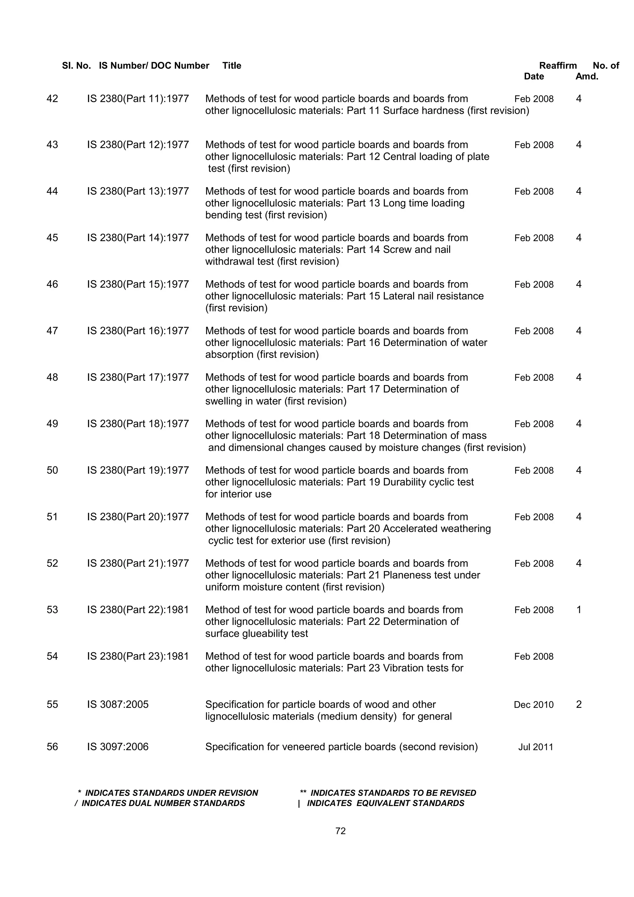 Sl. No. IS Number/ DOC Number Title Reaffirm No. of
Date Amd.
42 IS 2380(Part 11):1977 Methods of test for wood particle boards and boards from Feb 2008 4
other lignocellulosic materials: Part 11 Surface hardness (first revision)
43 IS 2380(Part 12):1977 Methods of test for wood particle boards and boards from Feb 2008 4
other lignocellulosic materials: Part 12 Central loading of plate
test (first revision)
44 IS 2380(Part 13):1977 Methods of test for wood particle boards and boards from Feb 2008 4
other lignocellulosic materials: Part 13 Long time loading
bending test (first revision)
45 IS 2380(Part 14):1977 Methods of test for wood particle boards and boards from Feb 2008 4
other lignocellulosic materials: Part 14 Screw and nail
withdrawal test (first revision)
46 IS 2380(Part 15):1977 Methods of test for wood particle boards and boards from Feb 2008 4
other lignocellulosic materials: Part 15 Lateral nail resistance
(first revision)
47 IS 2380(Part 16):1977 Methods of test for wood particle boards and boards from Feb 2008 4
other lignocellulosic materials: Part 16 Determination of water
absorption (first revision)
48 IS 2380(Part 17):1977 Methods of test for wood particle boards and boards from Feb 2008 4
other lignocellulosic materials: Part 17 Determination of
swelling in water (first revision)
49 IS 2380(Part 18):1977 Methods of test for wood particle boards and boards from Feb 2008 4
other lignocellulosic materials: Part 18 Determination of mass
and dimensional changes caused by moisture changes (first revision)
50 IS 2380(Part 19):1977 Methods of test for wood particle boards and boards from Feb 2008 4
other lignocellulosic materials: Part 19 Durability cyclic test
for interior use
51 IS 2380(Part 20):1977 Methods of test for wood particle boards and boards from Feb 2008 4
other lignocellulosic materials: Part 20 Accelerated weathering
cyclic test for exterior use (first revision)
52 IS 2380(Part 21):1977 Methods of test for wood particle boards and boards from Feb 2008 4
other lignocellulosic materials: Part 21 Planeness test under
uniform moisture content (first revision)
53 IS 2380(Part 22):1981 Method of test for wood particle boards and boards from Feb 2008 1
other lignocellulosic materials: Part 22 Determination of
surface glueability test
54 IS 2380(Part 23):1981 Method of test for wood particle boards and boards from Feb 2008
other lignocellulosic materials: Part 23 Vibration tests for
55 IS 3087:2005 Specification for particle boards of wood and other Dec 2010 2
lignocellulosic materials (medium density) for general
56 IS 3097:2006 Specification for veneered particle boards (second revision) Jul 2011
* INDICATES STANDARDS UNDER REVISION ** INDICATES STANDARDS TO BE REVISED
/ INDICATES DUAL NUMBER STANDARDS | INDICATES EQUIVALENT STANDARDS
72
 