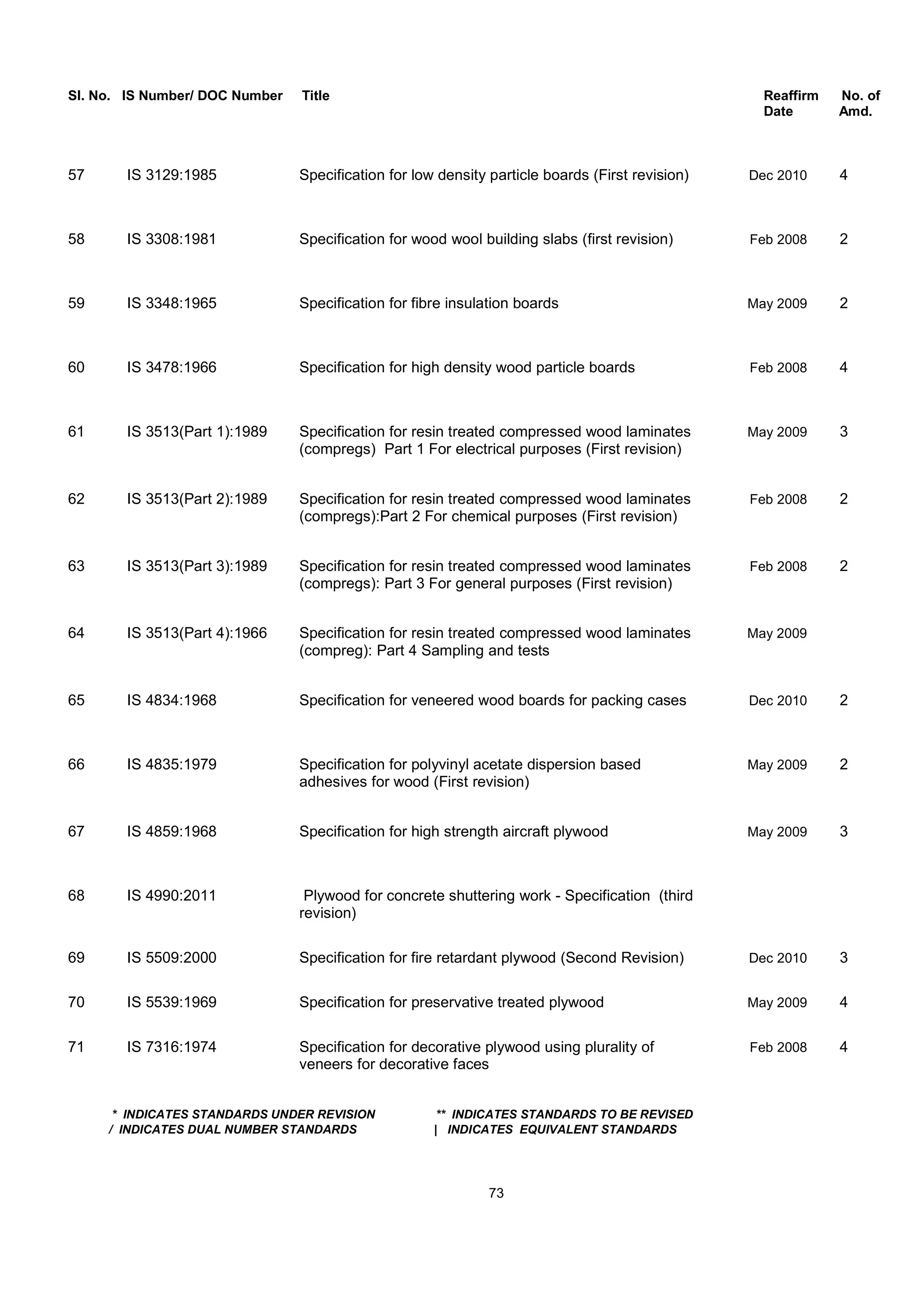 Sl. No. IS Number/ DOC Number Title Reaffirm No. of
Date Amd.
57 IS 3129:1985 Specification for low density particle boards (First revision) Dec 2010 4
58 IS 3308:1981 Specification for wood wool building slabs (first revision) Feb 2008 2
59 IS 3348:1965 Specification for fibre insulation boards May 2009 2
60 IS 3478:1966 Specification for high density wood particle boards Feb 2008 4
61 IS 3513(Part 1):1989 Specification for resin treated compressed wood laminates May 2009 3
(compregs) Part 1 For electrical purposes (First revision)
62 IS 3513(Part 2):1989 Specification for resin treated compressed wood laminates Feb 2008 2
(compregs):Part 2 For chemical purposes (First revision)
63 IS 3513(Part 3):1989 Specification for resin treated compressed wood laminates Feb 2008 2
(compregs): Part 3 For general purposes (First revision)
64 IS 3513(Part 4):1966 Specification for resin treated compressed wood laminates May 2009
(compreg): Part 4 Sampling and tests
65 IS 4834:1968 Specification for veneered wood boards for packing cases Dec 2010 2
66 IS 4835:1979 Specification for polyvinyl acetate dispersion based May 2009 2
adhesives for wood (First revision)
67 IS 4859:1968 Specification for high strength aircraft plywood May 2009 3
68 IS 4990:2011 Plywood for concrete shuttering work - Specification (third
revision)
69 IS 5509:2000 Specification for fire retardant plywood (Second Revision) Dec 2010 3
70 IS 5539:1969 Specification for preservative treated plywood May 2009 4
71 IS 7316:1974 Specification for decorative plywood using plurality of Feb 2008 4
veneers for decorative faces
* INDICATES STANDARDS UNDER REVISION ** INDICATES STANDARDS TO BE REVISED
/ INDICATES DUAL NUMBER STANDARDS | INDICATES EQUIVALENT STANDARDS
73
 