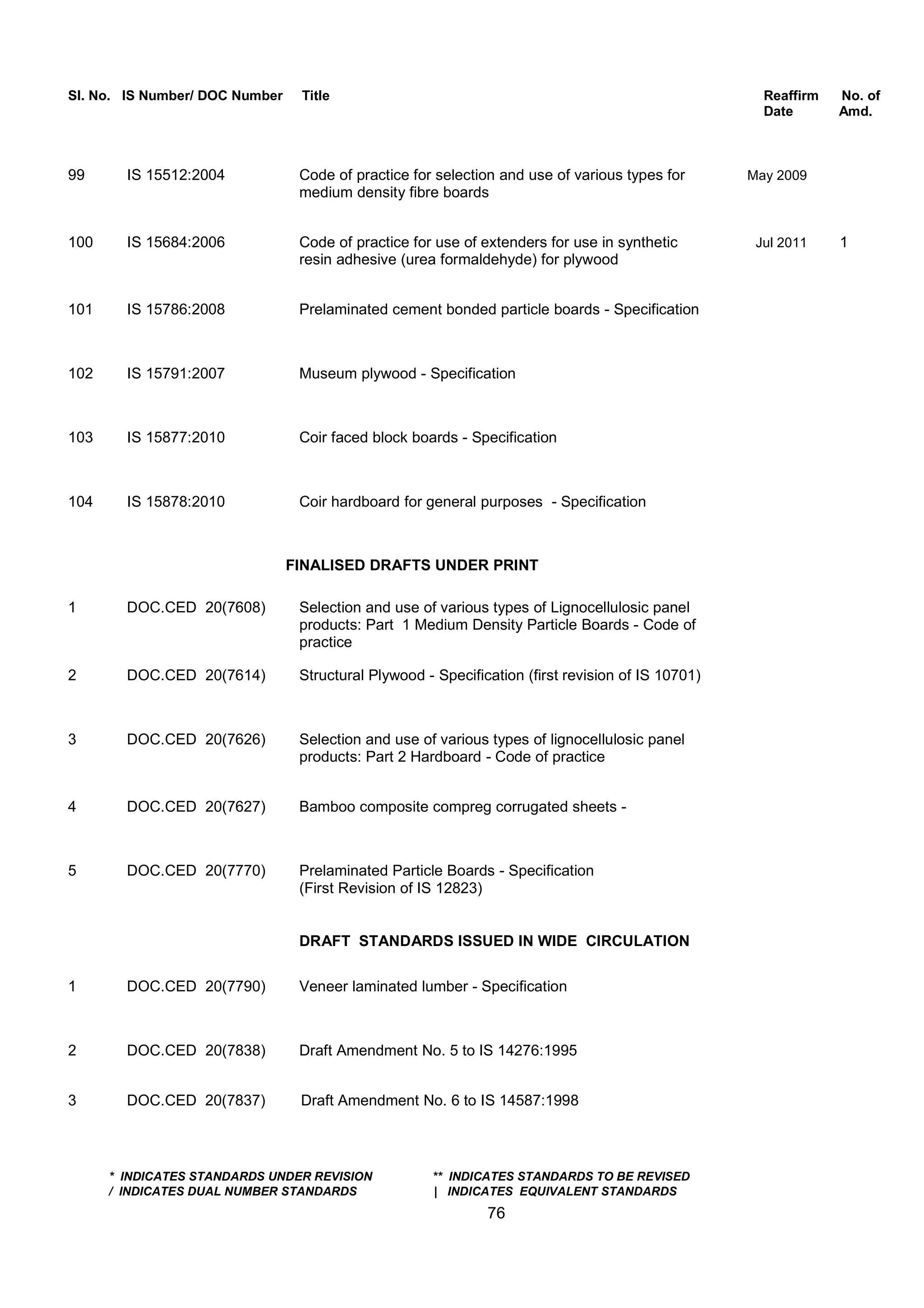 Sl. No. IS Number/ DOC Number Title Reaffirm No. of
Date Amd.
99 IS 15512:2004 Code of practice for selection and use of various types for May 2009
medium density fibre boards
100 IS 15684:2006 Code of practice for use of extenders for use in synthetic Jul 2011 1
resin adhesive (urea formaldehyde) for plywood
101 IS 15786:2008 Prelaminated cement bonded particle boards - Specification
102 IS 15791:2007 Museum plywood - Specification
103 IS 15877:2010 Coir faced block boards - Specification
104 IS 15878:2010 Coir hardboard for general purposes - Specification
FINALISED DRAFTS UNDER PRINT
1 DOC.CED 20(7608) Selection and use of various types of Lignocellulosic panel
products: Part 1 Medium Density Particle Boards - Code of
practice
2 DOC.CED 20(7614) Structural Plywood - Specification (first revision of IS 10701)
3 DOC.CED 20(7626) Selection and use of various types of lignocellulosic panel
products: Part 2 Hardboard - Code of practice
4 DOC.CED 20(7627) Bamboo composite compreg corrugated sheets -
5 DOC.CED 20(7770) Prelaminated Particle Boards - Specification
(First Revision of IS 12823)
DRAFT STANDARDS ISSUED IN WIDE CIRCULATION
1 DOC.CED 20(7790) Veneer laminated lumber - Specification
2 DOC.CED 20(7838) Draft Amendment No. 5 to IS 14276:1995
3 DOC.CED 20(7837) Draft Amendment No. 6 to IS 14587:1998
* INDICATES STANDARDS UNDER REVISION ** INDICATES STANDARDS TO BE REVISED
/ INDICATES DUAL NUMBER STANDARDS | INDICATES EQUIVALENT STANDARDS
76
 