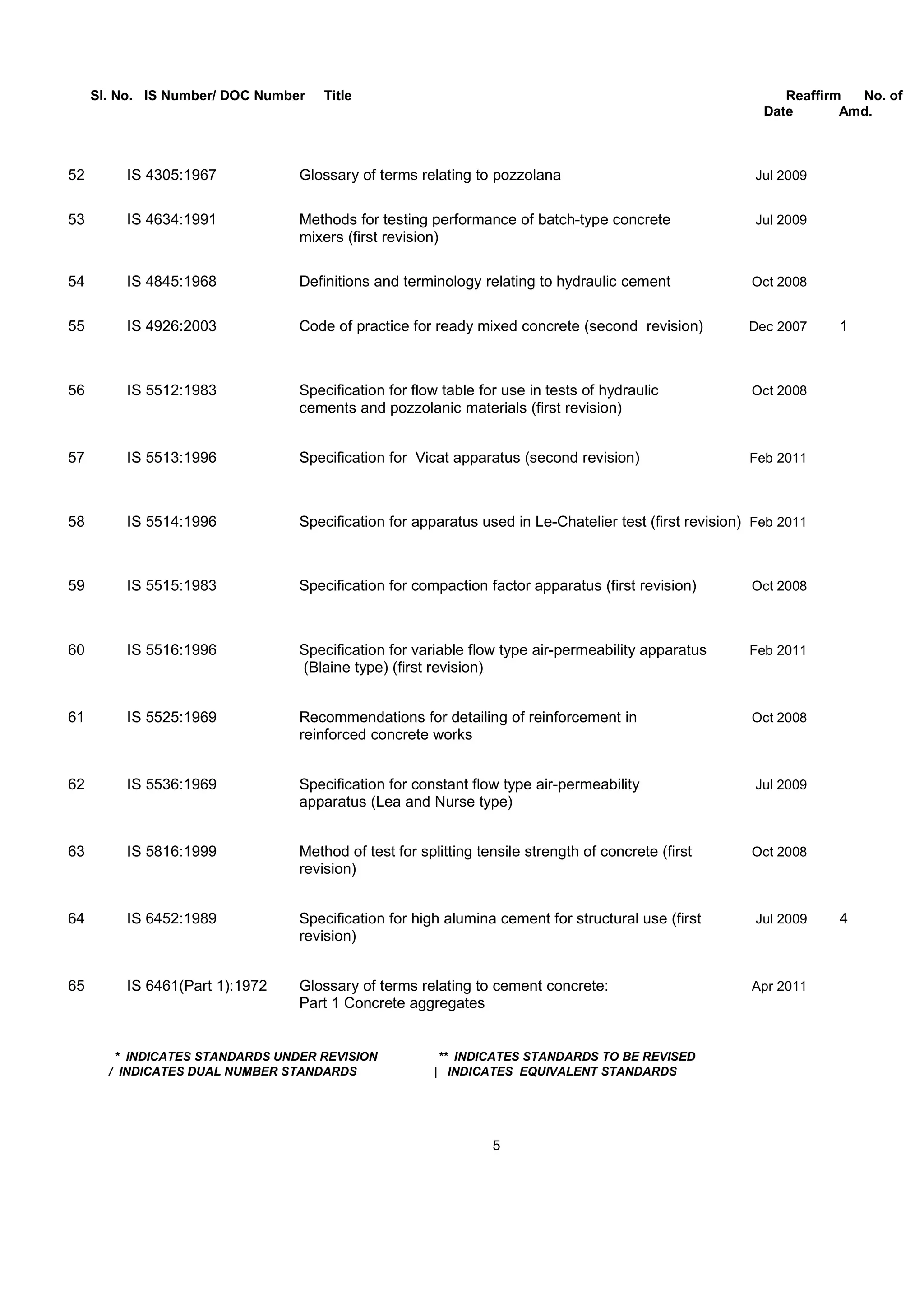 Sl. No. IS Number/ DOC Number Title Reaffirm No. of
Date Amd.
52 IS 4305:1967 Glossary of terms relating to pozzolana Jul 2009
53 IS 4634:1991 Methods for testing performance of batch-type concrete Jul 2009
mixers (first revision)
54 IS 4845:1968 Definitions and terminology relating to hydraulic cement Oct 2008
55 IS 4926:2003 Code of practice for ready mixed concrete (second revision) Dec 2007 1
56 IS 5512:1983 Specification for flow table for use in tests of hydraulic Oct 2008
cements and pozzolanic materials (first revision)
57 IS 5513:1996 Specification for Vicat apparatus (second revision) Feb 2011
58 IS 5514:1996 Specification for apparatus used in Le-Chatelier test (first revision) Feb 2011
59 IS 5515:1983 Specification for compaction factor apparatus (first revision) Oct 2008
60 IS 5516:1996 Specification for variable flow type air-permeability apparatus Feb 2011
(Blaine type) (first revision)
61 IS 5525:1969 Recommendations for detailing of reinforcement in Oct 2008
reinforced concrete works
62 IS 5536:1969 Specification for constant flow type air-permeability Jul 2009
apparatus (Lea and Nurse type)
63 IS 5816:1999 Method of test for splitting tensile strength of concrete (first Oct 2008
revision)
64 IS 6452:1989 Specification for high alumina cement for structural use (first Jul 2009 4
revision)
65 IS 6461(Part 1):1972 Glossary of terms relating to cement concrete: Apr 2011
Part 1 Concrete aggregates
* INDICATES STANDARDS UNDER REVISION ** INDICATES STANDARDS TO BE REVISED
/ INDICATES DUAL NUMBER STANDARDS | INDICATES EQUIVALENT STANDARDS
5
 
