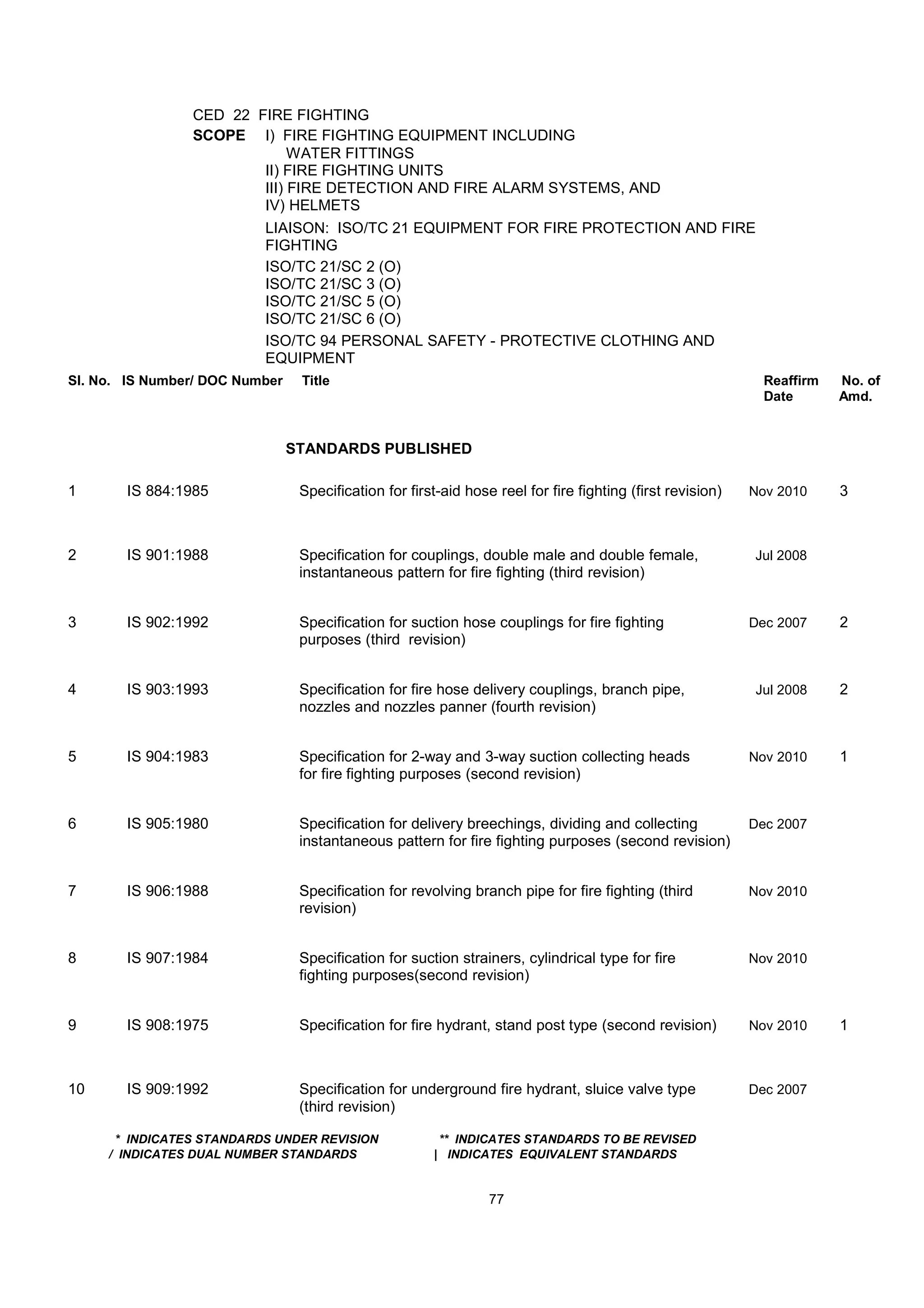 CED 22 FIRE FIGHTING
SCOPE I) FIRE FIGHTING EQUIPMENT INCLUDING
WATER FITTINGS
II) FIRE FIGHTING UNITS
III) FIRE DETECTION AND FIRE ALARM SYSTEMS, AND
IV) HELMETS
LIAISON: ISO/TC 21 EQUIPMENT FOR FIRE PROTECTION AND FIRE
FIGHTING
ISO/TC 21/SC 2 (O)
ISO/TC 21/SC 3 (O)
ISO/TC 21/SC 5 (O)
ISO/TC 21/SC 6 (O)
ISO/TC 94 PERSONAL SAFETY - PROTECTIVE CLOTHING AND
EQUIPMENT
Sl. No. IS Number/ DOC Number Title Reaffirm No. of
Date Amd.
STANDARDS PUBLISHED
1 IS 884:1985 Specification for first-aid hose reel for fire fighting (first revision) Nov 2010 3
2 IS 901:1988 Specification for couplings, double male and double female, Jul 2008
instantaneous pattern for fire fighting (third revision)
3 IS 902:1992 Specification for suction hose couplings for fire fighting Dec 2007 2
purposes (third revision)
4 IS 903:1993 Specification for fire hose delivery couplings, branch pipe, Jul 2008 2
nozzles and nozzles panner (fourth revision)
5 IS 904:1983 Specification for 2-way and 3-way suction collecting heads Nov 2010 1
for fire fighting purposes (second revision)
6 IS 905:1980 Specification for delivery breechings, dividing and collecting Dec 2007
instantaneous pattern for fire fighting purposes (second revision)
7 IS 906:1988 Specification for revolving branch pipe for fire fighting (third Nov 2010
revision)
8 IS 907:1984 Specification for suction strainers, cylindrical type for fire Nov 2010
fighting purposes(second revision)
9 IS 908:1975 Specification for fire hydrant, stand post type (second revision) Nov 2010 1
10 IS 909:1992 Specification for underground fire hydrant, sluice valve type Dec 2007
(third revision)
* INDICATES STANDARDS UNDER REVISION ** INDICATES STANDARDS TO BE REVISED
/ INDICATES DUAL NUMBER STANDARDS | INDICATES EQUIVALENT STANDARDS
77
 