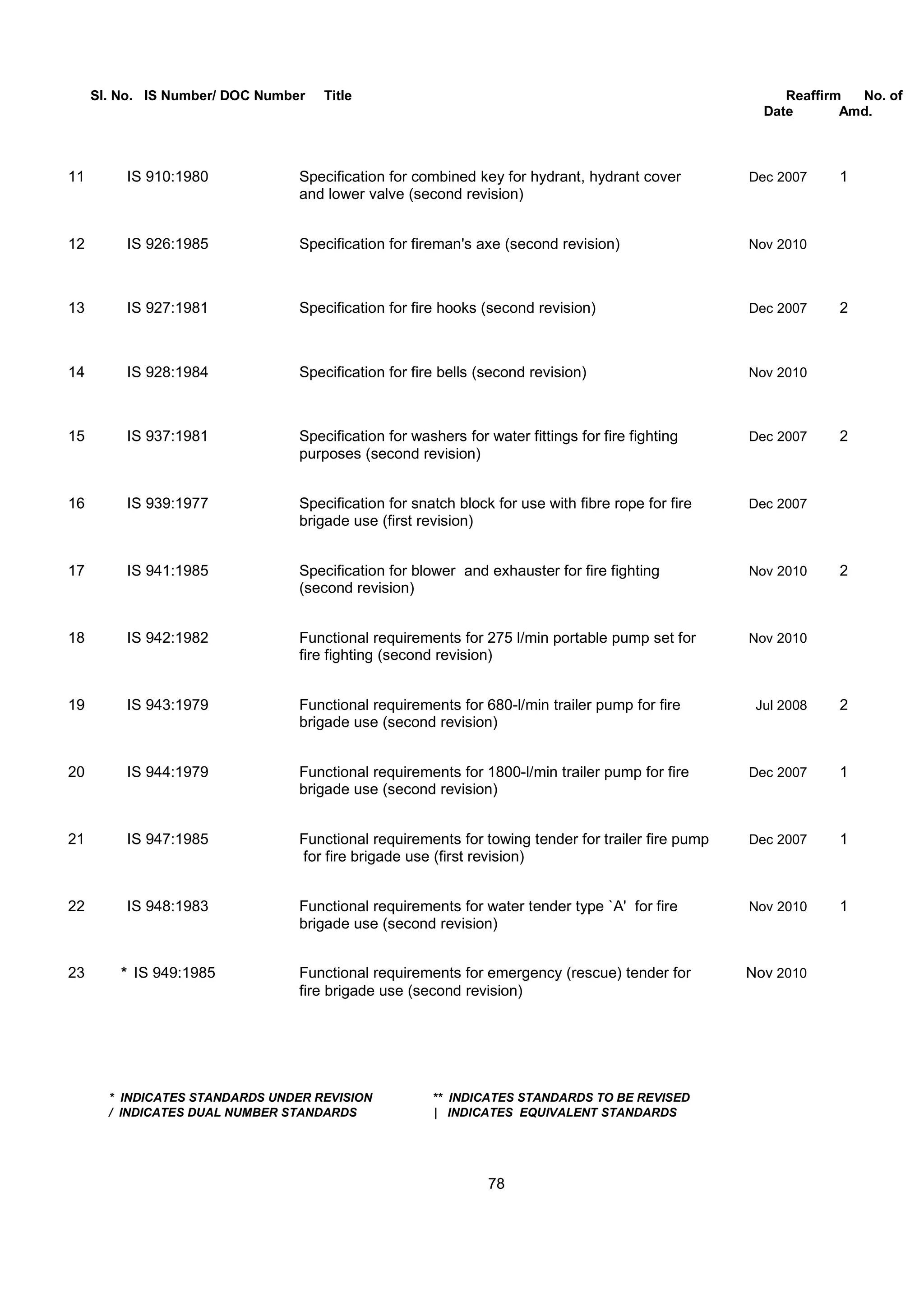 Sl. No. IS Number/ DOC Number Title Reaffirm No. of
Date Amd.
11 IS 910:1980 Specification for combined key for hydrant, hydrant cover Dec 2007 1
and lower valve (second revision)
12 IS 926:1985 Specification for fireman's axe (second revision) Nov 2010
13 IS 927:1981 Specification for fire hooks (second revision) Dec 2007 2
14 IS 928:1984 Specification for fire bells (second revision) Nov 2010
15 IS 937:1981 Specification for washers for water fittings for fire fighting Dec 2007 2
purposes (second revision)
16 IS 939:1977 Specification for snatch block for use with fibre rope for fire Dec 2007
brigade use (first revision)
17 IS 941:1985 Specification for blower and exhauster for fire fighting Nov 2010 2
(second revision)
18 IS 942:1982 Functional requirements for 275 l/min portable pump set for Nov 2010
fire fighting (second revision)
19 IS 943:1979 Functional requirements for 680-l/min trailer pump for fire Jul 2008 2
brigade use (second revision)
20 IS 944:1979 Functional requirements for 1800-l/min trailer pump for fire Dec 2007 1
brigade use (second revision)
21 IS 947:1985 Functional requirements for towing tender for trailer fire pump Dec 2007 1
for fire brigade use (first revision)
22 IS 948:1983 Functional requirements for water tender type `A' for fire Nov 2010 1
brigade use (second revision)
23 * IS 949:1985 Functional requirements for emergency (rescue) tender for Nov 2010
fire brigade use (second revision)
* INDICATES STANDARDS UNDER REVISION ** INDICATES STANDARDS TO BE REVISED
/ INDICATES DUAL NUMBER STANDARDS | INDICATES EQUIVALENT STANDARDS
78
 