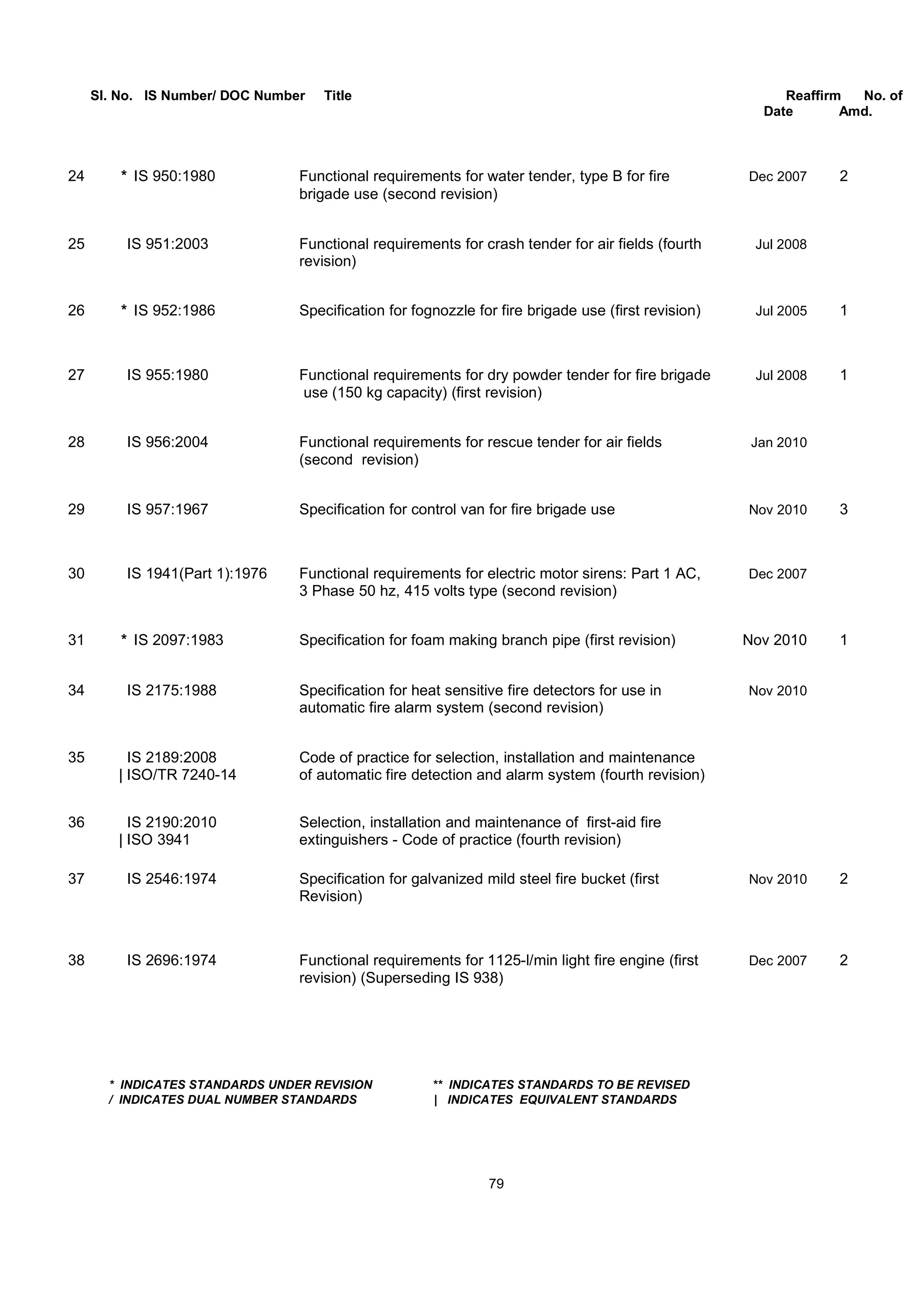 Sl. No. IS Number/ DOC Number Title Reaffirm No. of
Date Amd.
24 * IS 950:1980 Functional requirements for water tender, type B for fire Dec 2007 2
brigade use (second revision)
25 IS 951:2003 Functional requirements for crash tender for air fields (fourth Jul 2008
revision)
26 * IS 952:1986 Specification for fognozzle for fire brigade use (first revision) Jul 2005 1
27 IS 955:1980 Functional requirements for dry powder tender for fire brigade Jul 2008 1
use (150 kg capacity) (first revision)
28 IS 956:2004 Functional requirements for rescue tender for air fields Jan 2010
(second revision)
29 IS 957:1967 Specification for control van for fire brigade use Nov 2010 3
30 IS 1941(Part 1):1976 Functional requirements for electric motor sirens: Part 1 AC, Dec 2007
3 Phase 50 hz, 415 volts type (second revision)
31 * IS 2097:1983 Specification for foam making branch pipe (first revision) Nov 2010 1
34 IS 2175:1988 Specification for heat sensitive fire detectors for use in Nov 2010
automatic fire alarm system (second revision)
35 IS 2189:2008 Code of practice for selection, installation and maintenance
| ISO/TR 7240-14 of automatic fire detection and alarm system (fourth revision)
36 IS 2190:2010 Selection, installation and maintenance of first-aid fire
| ISO 3941 extinguishers - Code of practice (fourth revision)
37 IS 2546:1974 Specification for galvanized mild steel fire bucket (first Nov 2010 2
Revision)
38 IS 2696:1974 Functional requirements for 1125-l/min light fire engine (first Dec 2007 2
revision) (Superseding IS 938)
* INDICATES STANDARDS UNDER REVISION ** INDICATES STANDARDS TO BE REVISED
/ INDICATES DUAL NUMBER STANDARDS | INDICATES EQUIVALENT STANDARDS
79
 
