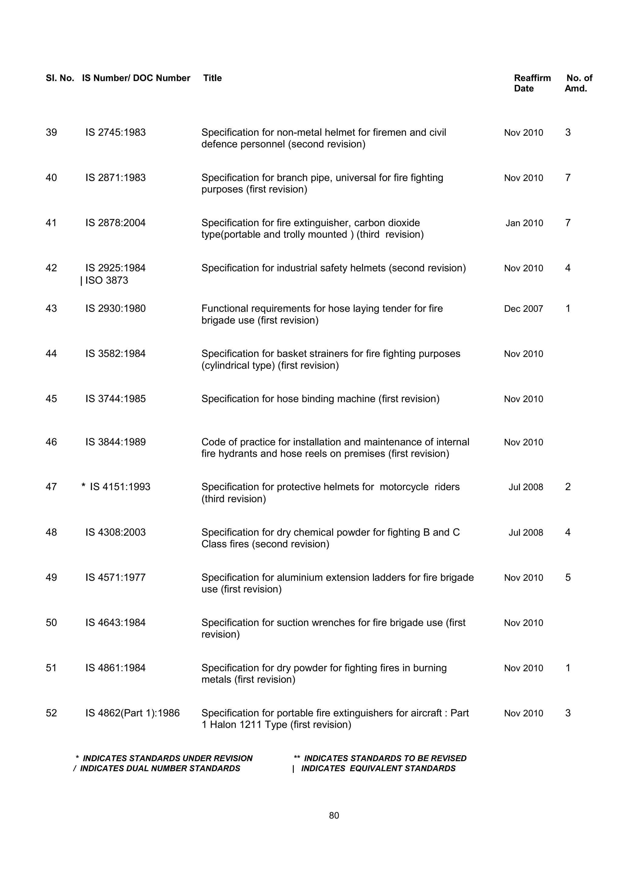 Sl. No. IS Number/ DOC Number Title Reaffirm No. of
Date Amd.
39 IS 2745:1983 Specification for non-metal helmet for firemen and civil Nov 2010 3
defence personnel (second revision)
40 IS 2871:1983 Specification for branch pipe, universal for fire fighting Nov 2010 7
purposes (first revision)
41 IS 2878:2004 Specification for fire extinguisher, carbon dioxide Jan 2010 7
type(portable and trolly mounted ) (third revision)
42 IS 2925:1984 Specification for industrial safety helmets (second revision) Nov 2010 4
| ISO 3873
43 IS 2930:1980 Functional requirements for hose laying tender for fire Dec 2007 1
brigade use (first revision)
44 IS 3582:1984 Specification for basket strainers for fire fighting purposes Nov 2010
(cylindrical type) (first revision)
45 IS 3744:1985 Specification for hose binding machine (first revision) Nov 2010
46 IS 3844:1989 Code of practice for installation and maintenance of internal Nov 2010
fire hydrants and hose reels on premises (first revision)
47 * IS 4151:1993 Specification for protective helmets for motorcycle riders Jul 2008 2
(third revision)
48 IS 4308:2003 Specification for dry chemical powder for fighting B and C Jul 2008 4
Class fires (second revision)
49 IS 4571:1977 Specification for aluminium extension ladders for fire brigade Nov 2010 5
use (first revision)
50 IS 4643:1984 Specification for suction wrenches for fire brigade use (first Nov 2010
revision)
51 IS 4861:1984 Specification for dry powder for fighting fires in burning Nov 2010 1
metals (first revision)
52 IS 4862(Part 1):1986 Specification for portable fire extinguishers for aircraft : Part Nov 2010 3
1 Halon 1211 Type (first revision)
* INDICATES STANDARDS UNDER REVISION ** INDICATES STANDARDS TO BE REVISED
/ INDICATES DUAL NUMBER STANDARDS | INDICATES EQUIVALENT STANDARDS
80
 