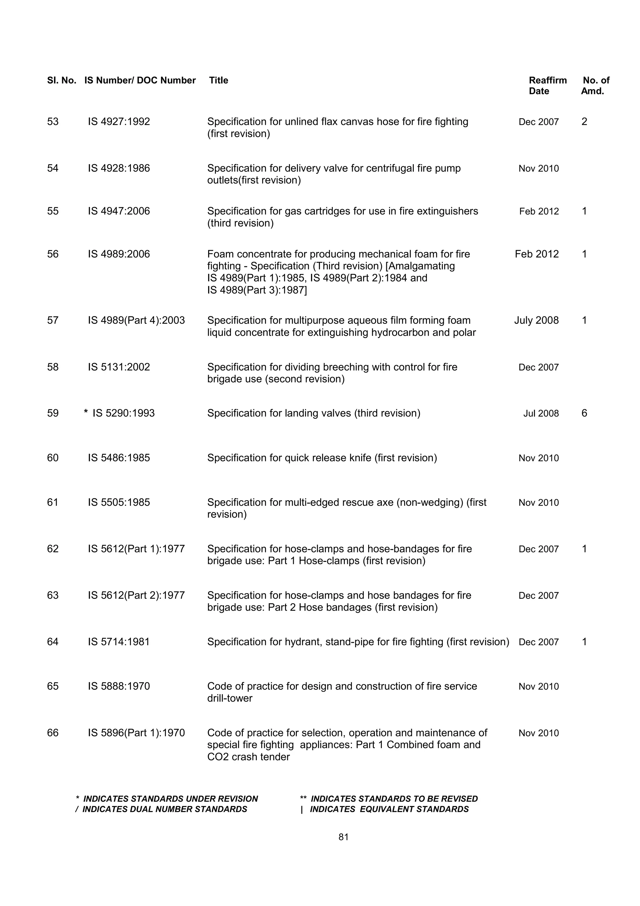 Sl. No. IS Number/ DOC Number Title Reaffirm No. of
Date Amd.
53 IS 4927:1992 Specification for unlined flax canvas hose for fire fighting Dec 2007 2
(first revision)
54 IS 4928:1986 Specification for delivery valve for centrifugal fire pump Nov 2010
outlets(first revision)
55 IS 4947:2006 Specification for gas cartridges for use in fire extinguishers Feb 2012 1
(third revision)
56 IS 4989:2006 Foam concentrate for producing mechanical foam for fire Feb 2012 1
fighting - Specification (Third revision) [Amalgamating
IS 4989(Part 1):1985, IS 4989(Part 2):1984 and
IS 4989(Part 3):1987]
57 IS 4989(Part 4):2003 Specification for multipurpose aqueous film forming foam July 2008 1
liquid concentrate for extinguishing hydrocarbon and polar
58 IS 5131:2002 Specification for dividing breeching with control for fire Dec 2007
brigade use (second revision)
59 * IS 5290:1993 Specification for landing valves (third revision) Jul 2008 6
60 IS 5486:1985 Specification for quick release knife (first revision) Nov 2010
61 IS 5505:1985 Specification for multi-edged rescue axe (non-wedging) (first Nov 2010
revision)
62 IS 5612(Part 1):1977 Specification for hose-clamps and hose-bandages for fire Dec 2007 1
brigade use: Part 1 Hose-clamps (first revision)
63 IS 5612(Part 2):1977 Specification for hose-clamps and hose bandages for fire Dec 2007
brigade use: Part 2 Hose bandages (first revision)
64 IS 5714:1981 Specification for hydrant, stand-pipe for fire fighting (first revision) Dec 2007 1
65 IS 5888:1970 Code of practice for design and construction of fire service Nov 2010
drill-tower
66 IS 5896(Part 1):1970 Code of practice for selection, operation and maintenance of Nov 2010
special fire fighting appliances: Part 1 Combined foam and
CO2 crash tender
* INDICATES STANDARDS UNDER REVISION ** INDICATES STANDARDS TO BE REVISED
/ INDICATES DUAL NUMBER STANDARDS | INDICATES EQUIVALENT STANDARDS
81
 