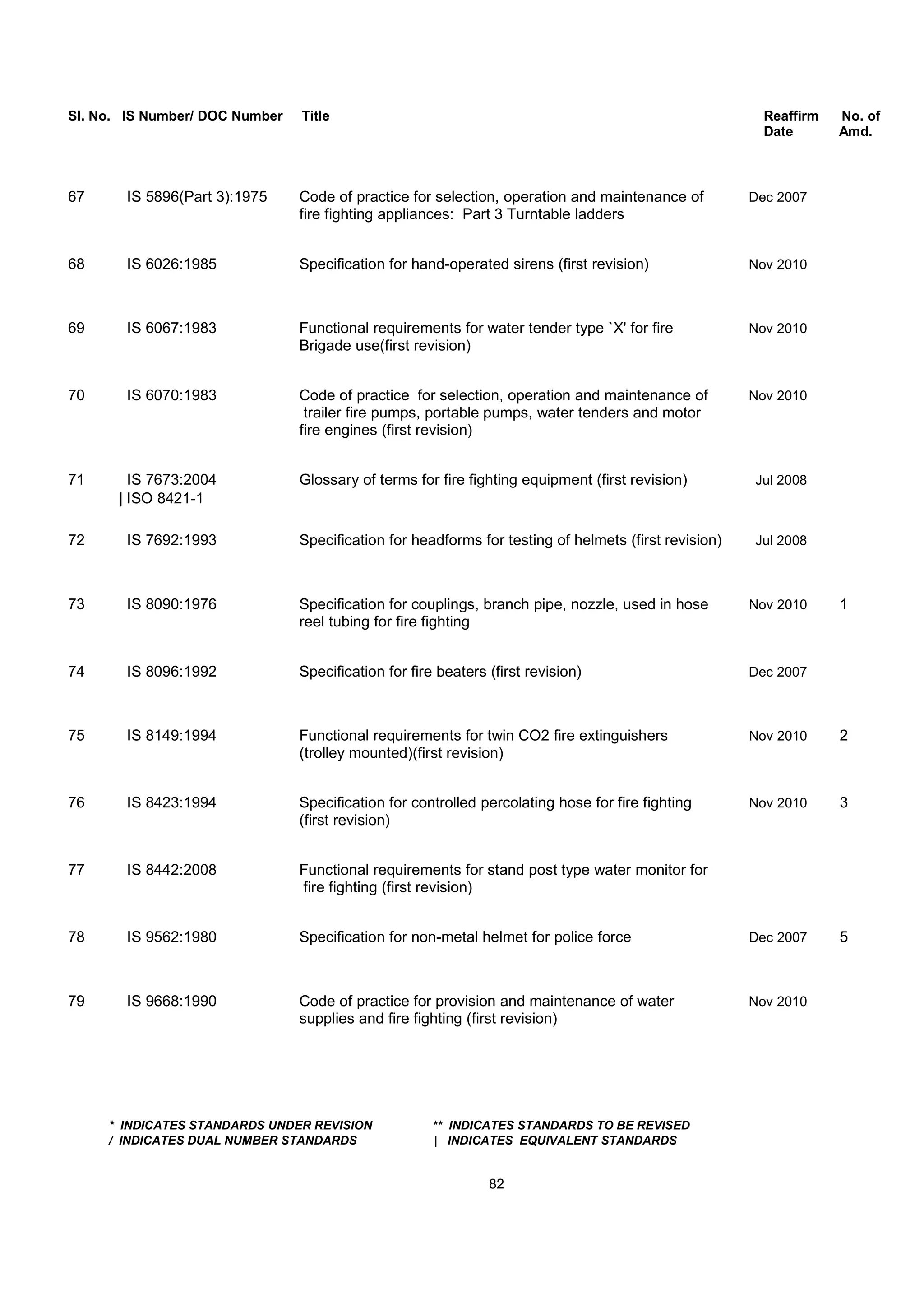 Sl. No. IS Number/ DOC Number Title Reaffirm No. of
Date Amd.
67 IS 5896(Part 3):1975 Code of practice for selection, operation and maintenance of Dec 2007
fire fighting appliances: Part 3 Turntable ladders
68 IS 6026:1985 Specification for hand-operated sirens (first revision) Nov 2010
69 IS 6067:1983 Functional requirements for water tender type `X' for fire Nov 2010
Brigade use(first revision)
70 IS 6070:1983 Code of practice for selection, operation and maintenance of Nov 2010
trailer fire pumps, portable pumps, water tenders and motor
fire engines (first revision)
71 IS 7673:2004 Glossary of terms for fire fighting equipment (first revision) Jul 2008
| ISO 8421-1
72 IS 7692:1993 Specification for headforms for testing of helmets (first revision) Jul 2008
73 IS 8090:1976 Specification for couplings, branch pipe, nozzle, used in hose Nov 2010 1
reel tubing for fire fighting
74 IS 8096:1992 Specification for fire beaters (first revision) Dec 2007
75 IS 8149:1994 Functional requirements for twin CO2 fire extinguishers Nov 2010 2
(trolley mounted)(first revision)
76 IS 8423:1994 Specification for controlled percolating hose for fire fighting Nov 2010 3
(first revision)
77 IS 8442:2008 Functional requirements for stand post type water monitor for
fire fighting (first revision)
78 IS 9562:1980 Specification for non-metal helmet for police force Dec 2007 5
79 IS 9668:1990 Code of practice for provision and maintenance of water Nov 2010
supplies and fire fighting (first revision)
* INDICATES STANDARDS UNDER REVISION ** INDICATES STANDARDS TO BE REVISED
/ INDICATES DUAL NUMBER STANDARDS | INDICATES EQUIVALENT STANDARDS
82
 