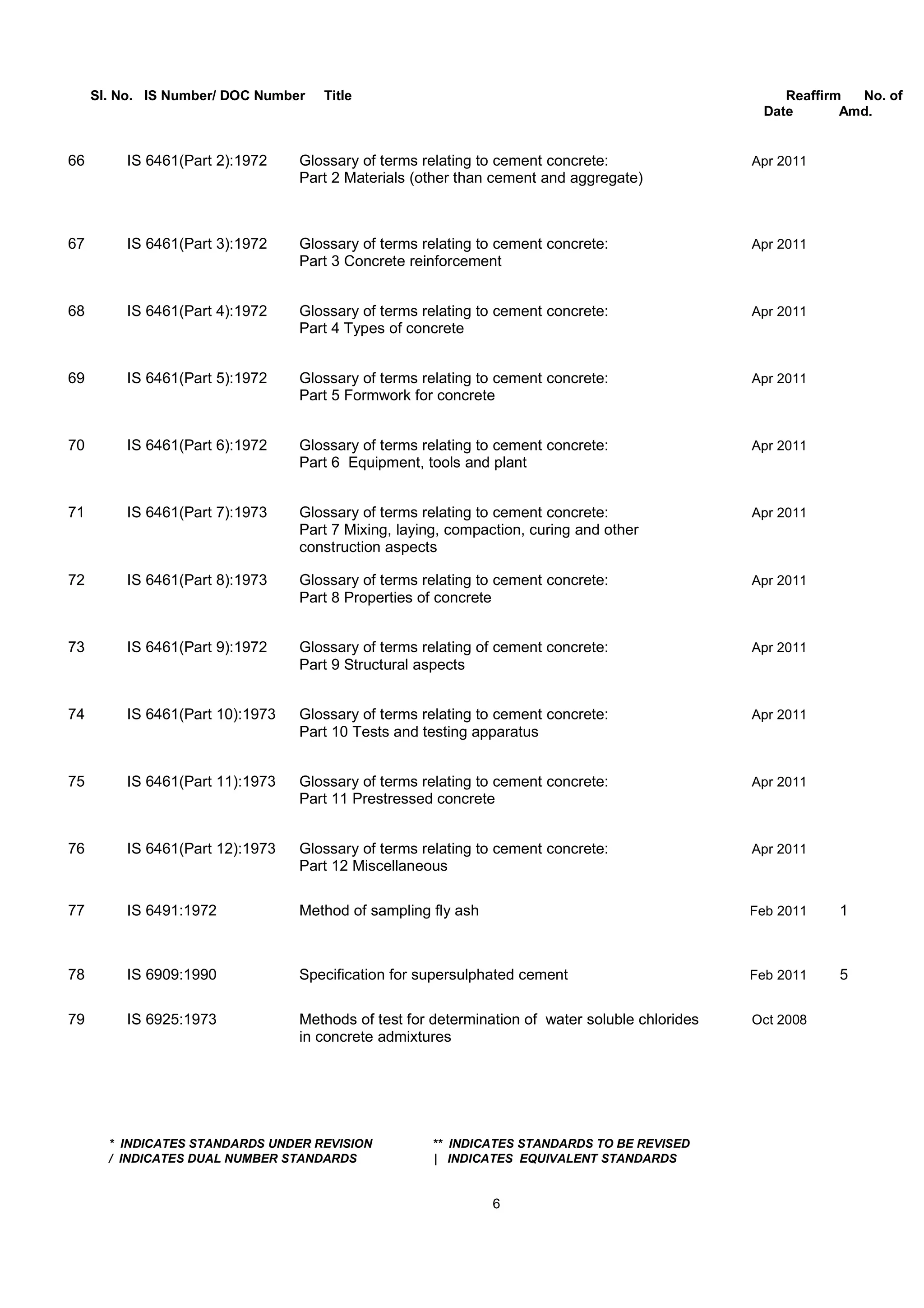 Sl. No. IS Number/ DOC Number Title Reaffirm No. of
Date Amd.
66 IS 6461(Part 2):1972 Glossary of terms relating to cement concrete: Apr 2011
Part 2 Materials (other than cement and aggregate)
67 IS 6461(Part 3):1972 Glossary of terms relating to cement concrete: Apr 2011
Part 3 Concrete reinforcement
68 IS 6461(Part 4):1972 Glossary of terms relating to cement concrete: Apr 2011
Part 4 Types of concrete
69 IS 6461(Part 5):1972 Glossary of terms relating to cement concrete: Apr 2011
Part 5 Formwork for concrete
70 IS 6461(Part 6):1972 Glossary of terms relating to cement concrete: Apr 2011
Part 6 Equipment, tools and plant
71 IS 6461(Part 7):1973 Glossary of terms relating to cement concrete: Apr 2011
Part 7 Mixing, laying, compaction, curing and other
construction aspects
72 IS 6461(Part 8):1973 Glossary of terms relating to cement concrete: Apr 2011
Part 8 Properties of concrete
73 IS 6461(Part 9):1972 Glossary of terms relating of cement concrete: Apr 2011
Part 9 Structural aspects
74 IS 6461(Part 10):1973 Glossary of terms relating to cement concrete: Apr 2011
Part 10 Tests and testing apparatus
75 IS 6461(Part 11):1973 Glossary of terms relating to cement concrete: Apr 2011
Part 11 Prestressed concrete
76 IS 6461(Part 12):1973 Glossary of terms relating to cement concrete: Apr 2011
Part 12 Miscellaneous
77 IS 6491:1972 Method of sampling fly ash Feb 2011 1
78 IS 6909:1990 Specification for supersulphated cement Feb 2011 5
79 IS 6925:1973 Methods of test for determination of water soluble chlorides Oct 2008
in concrete admixtures
* INDICATES STANDARDS UNDER REVISION ** INDICATES STANDARDS TO BE REVISED
/ INDICATES DUAL NUMBER STANDARDS | INDICATES EQUIVALENT STANDARDS
6
 