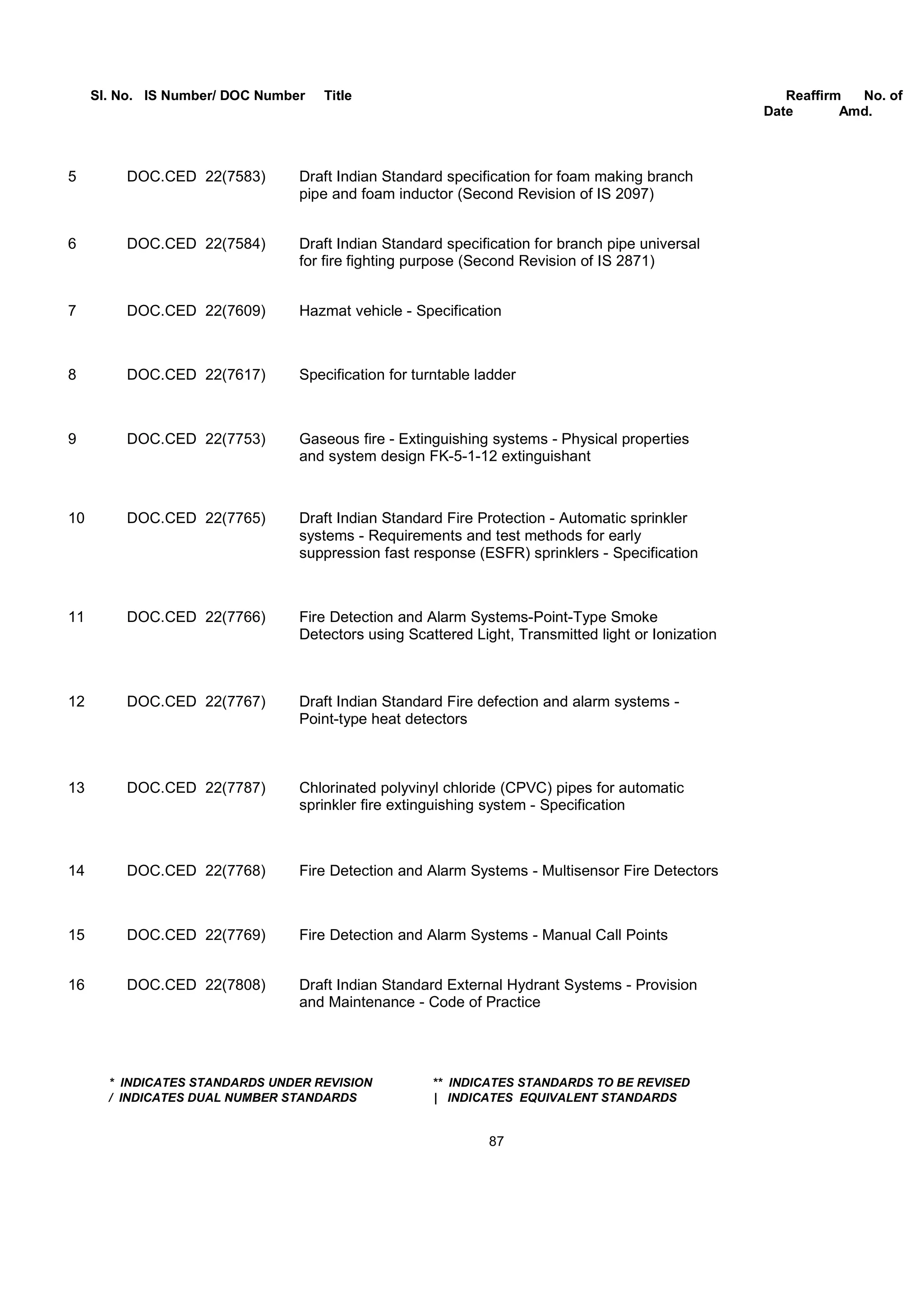 Sl. No. IS Number/ DOC Number Title Reaffirm No. of
Date Amd.
5 DOC.CED 22(7583) Draft Indian Standard specification for foam making branch
pipe and foam inductor (Second Revision of IS 2097)
6 DOC.CED 22(7584) Draft Indian Standard specification for branch pipe universal
for fire fighting purpose (Second Revision of IS 2871)
7 DOC.CED 22(7609) Hazmat vehicle - Specification
8 DOC.CED 22(7617) Specification for turntable ladder
9 DOC.CED 22(7753) Gaseous fire - Extinguishing systems - Physical properties
and system design FK-5-1-12 extinguishant
10 DOC.CED 22(7765) Draft Indian Standard Fire Protection - Automatic sprinkler
systems - Requirements and test methods for early
suppression fast response (ESFR) sprinklers - Specification
11 DOC.CED 22(7766) Fire Detection and Alarm Systems-Point-Type Smoke
Detectors using Scattered Light, Transmitted light or Ionization
12 DOC.CED 22(7767) Draft Indian Standard Fire defection and alarm systems -
Point-type heat detectors
13 DOC.CED 22(7787) Chlorinated polyvinyl chloride (CPVC) pipes for automatic
sprinkler fire extinguishing system - Specification
14 DOC.CED 22(7768) Fire Detection and Alarm Systems - Multisensor Fire Detectors
15 DOC.CED 22(7769) Fire Detection and Alarm Systems - Manual Call Points
16 DOC.CED 22(7808) Draft Indian Standard External Hydrant Systems - Provision
and Maintenance - Code of Practice
* INDICATES STANDARDS UNDER REVISION ** INDICATES STANDARDS TO BE REVISED
/ INDICATES DUAL NUMBER STANDARDS | INDICATES EQUIVALENT STANDARDS
87
 