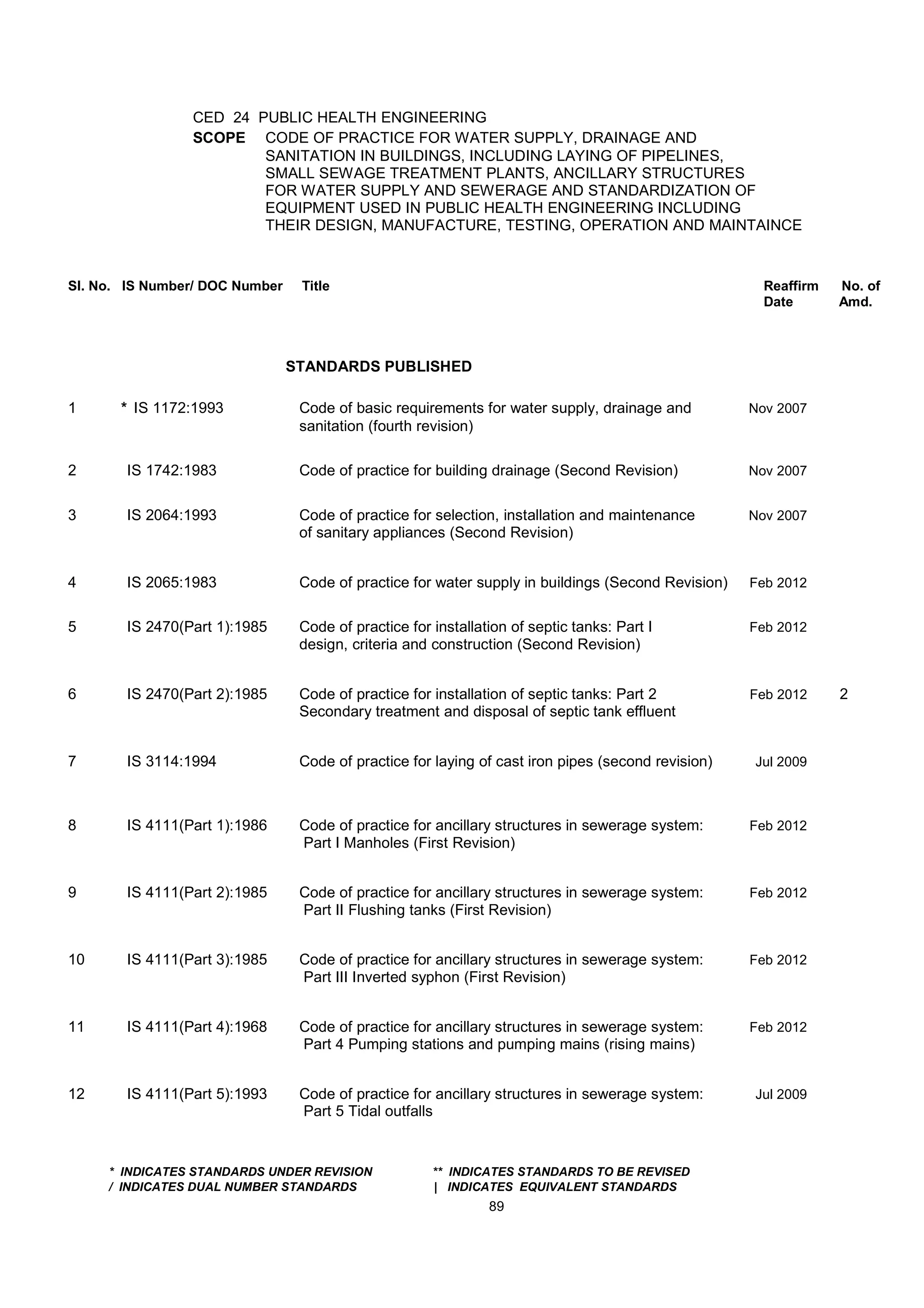CED 24 PUBLIC HEALTH ENGINEERING
SCOPE CODE OF PRACTICE FOR WATER SUPPLY, DRAINAGE AND
SANITATION IN BUILDINGS, INCLUDING LAYING OF PIPELINES,
SMALL SEWAGE TREATMENT PLANTS, ANCILLARY STRUCTURES
FOR WATER SUPPLY AND SEWERAGE AND STANDARDIZATION OF
EQUIPMENT USED IN PUBLIC HEALTH ENGINEERING INCLUDING
THEIR DESIGN, MANUFACTURE, TESTING, OPERATION AND MAINTAINCE
Sl. No. IS Number/ DOC Number Title Reaffirm No. of
Date Amd.
STANDARDS PUBLISHED
1 * IS 1172:1993 Code of basic requirements for water supply, drainage and Nov 2007
sanitation (fourth revision)
2 IS 1742:1983 Code of practice for building drainage (Second Revision) Nov 2007
3 IS 2064:1993 Code of practice for selection, installation and maintenance Nov 2007
of sanitary appliances (Second Revision)
4 IS 2065:1983 Code of practice for water supply in buildings (Second Revision) Feb 2012
5 IS 2470(Part 1):1985 Code of practice for installation of septic tanks: Part I Feb 2012
design, criteria and construction (Second Revision)
6 IS 2470(Part 2):1985 Code of practice for installation of septic tanks: Part 2 Feb 2012 2
Secondary treatment and disposal of septic tank effluent
7 IS 3114:1994 Code of practice for laying of cast iron pipes (second revision) Jul 2009
8 IS 4111(Part 1):1986 Code of practice for ancillary structures in sewerage system: Feb 2012
Part I Manholes (First Revision)
9 IS 4111(Part 2):1985 Code of practice for ancillary structures in sewerage system: Feb 2012
Part II Flushing tanks (First Revision)
10 IS 4111(Part 3):1985 Code of practice for ancillary structures in sewerage system: Feb 2012
Part III Inverted syphon (First Revision)
11 IS 4111(Part 4):1968 Code of practice for ancillary structures in sewerage system: Feb 2012
Part 4 Pumping stations and pumping mains (rising mains)
12 IS 4111(Part 5):1993 Code of practice for ancillary structures in sewerage system: Jul 2009
Part 5 Tidal outfalls
* INDICATES STANDARDS UNDER REVISION ** INDICATES STANDARDS TO BE REVISED
/ INDICATES DUAL NUMBER STANDARDS | INDICATES EQUIVALENT STANDARDS
89
 