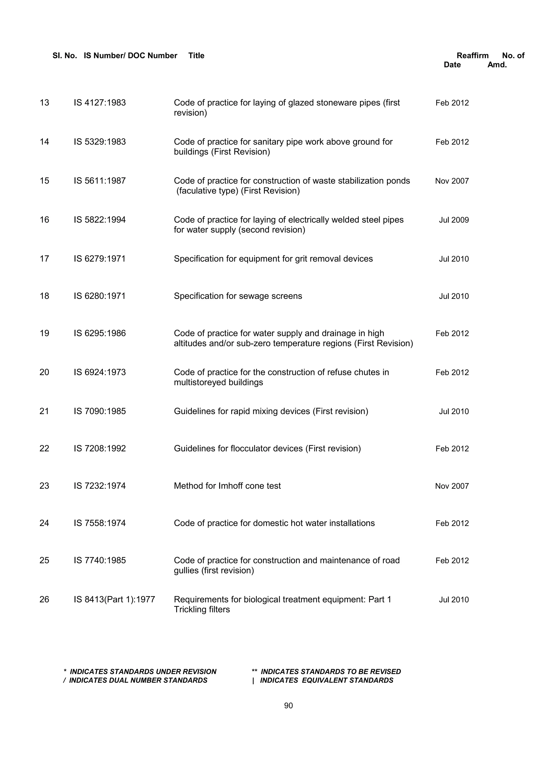 Sl. No. IS Number/ DOC Number Title Reaffirm No. of
Date Amd.
13 IS 4127:1983 Code of practice for laying of glazed stoneware pipes (first Feb 2012
revision)
14 IS 5329:1983 Code of practice for sanitary pipe work above ground for Feb 2012
buildings (First Revision)
15 IS 5611:1987 Code of practice for construction of waste stabilization ponds Nov 2007
(faculative type) (First Revision)
16 IS 5822:1994 Code of practice for laying of electrically welded steel pipes Jul 2009
for water supply (second revision)
17 IS 6279:1971 Specification for equipment for grit removal devices Jul 2010
18 IS 6280:1971 Specification for sewage screens Jul 2010
19 IS 6295:1986 Code of practice for water supply and drainage in high Feb 2012
altitudes and/or sub-zero temperature regions (First Revision)
20 IS 6924:1973 Code of practice for the construction of refuse chutes in Feb 2012
multistoreyed buildings
21 IS 7090:1985 Guidelines for rapid mixing devices (First revision) Jul 2010
22 IS 7208:1992 Guidelines for flocculator devices (First revision) Feb 2012
23 IS 7232:1974 Method for Imhoff cone test Nov 2007
24 IS 7558:1974 Code of practice for domestic hot water installations Feb 2012
25 IS 7740:1985 Code of practice for construction and maintenance of road Feb 2012
gullies (first revision)
26 IS 8413(Part 1):1977 Requirements for biological treatment equipment: Part 1 Jul 2010
Trickling filters
* INDICATES STANDARDS UNDER REVISION ** INDICATES STANDARDS TO BE REVISED
/ INDICATES DUAL NUMBER STANDARDS | INDICATES EQUIVALENT STANDARDS
90
 