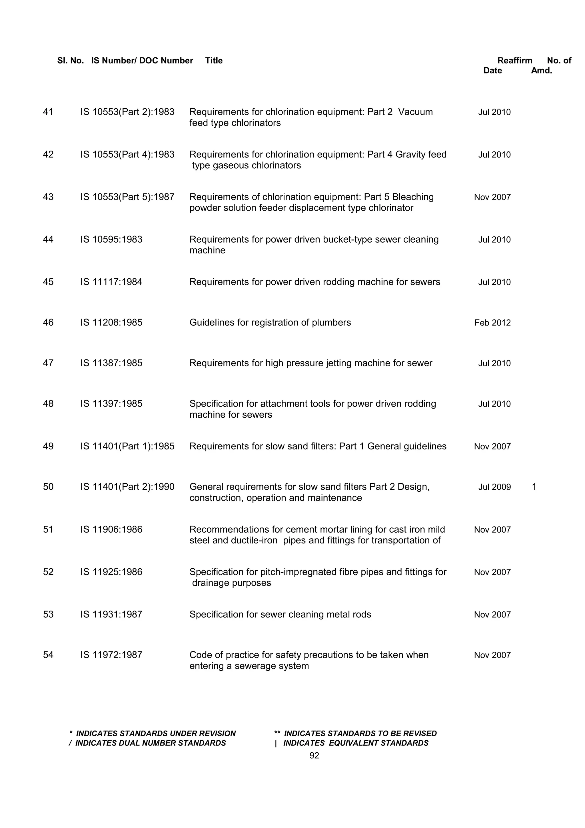 Sl. No. IS Number/ DOC Number Title Reaffirm No. of
Date Amd.
41 IS 10553(Part 2):1983 Requirements for chlorination equipment: Part 2 Vacuum Jul 2010
feed type chlorinators
42 IS 10553(Part 4):1983 Requirements for chlorination equipment: Part 4 Gravity feed Jul 2010
type gaseous chlorinators
43 IS 10553(Part 5):1987 Requirements of chlorination equipment: Part 5 Bleaching Nov 2007
powder solution feeder displacement type chlorinator
44 IS 10595:1983 Requirements for power driven bucket-type sewer cleaning Jul 2010
machine
45 IS 11117:1984 Requirements for power driven rodding machine for sewers Jul 2010
46 IS 11208:1985 Guidelines for registration of plumbers Feb 2012
47 IS 11387:1985 Requirements for high pressure jetting machine for sewer Jul 2010
48 IS 11397:1985 Specification for attachment tools for power driven rodding Jul 2010
machine for sewers
49 IS 11401(Part 1):1985 Requirements for slow sand filters: Part 1 General guidelines Nov 2007
50 IS 11401(Part 2):1990 General requirements for slow sand filters Part 2 Design, Jul 2009 1
construction, operation and maintenance
51 IS 11906:1986 Recommendations for cement mortar lining for cast iron mild Nov 2007
steel and ductile-iron pipes and fittings for transportation of
52 IS 11925:1986 Specification for pitch-impregnated fibre pipes and fittings for Nov 2007
drainage purposes
53 IS 11931:1987 Specification for sewer cleaning metal rods Nov 2007
54 IS 11972:1987 Code of practice for safety precautions to be taken when Nov 2007
entering a sewerage system
* INDICATES STANDARDS UNDER REVISION ** INDICATES STANDARDS TO BE REVISED
/ INDICATES DUAL NUMBER STANDARDS | INDICATES EQUIVALENT STANDARDS
92
 
