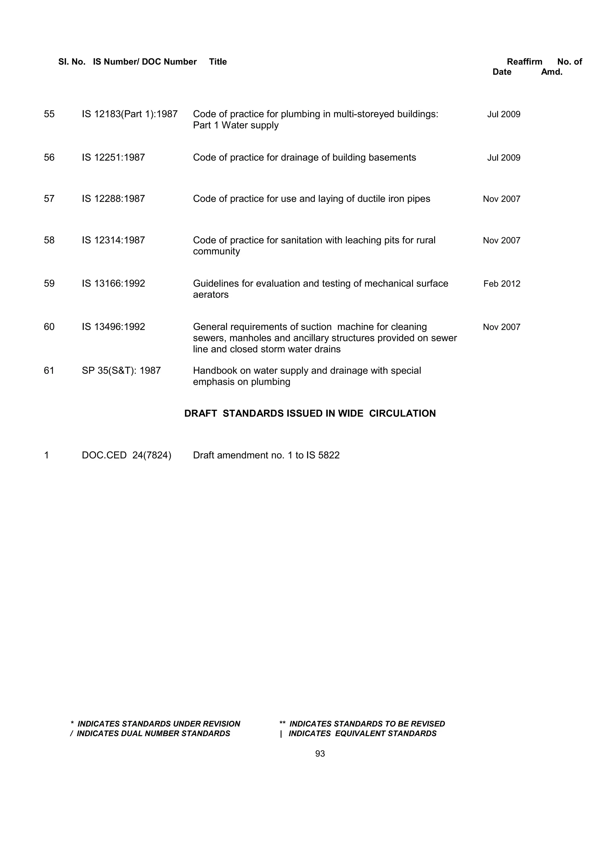 Sl. No. IS Number/ DOC Number Title Reaffirm No. of
Date Amd.
55 IS 12183(Part 1):1987 Code of practice for plumbing in multi-storeyed buildings: Jul 2009
Part 1 Water supply
56 IS 12251:1987 Code of practice for drainage of building basements Jul 2009
57 IS 12288:1987 Code of practice for use and laying of ductile iron pipes Nov 2007
58 IS 12314:1987 Code of practice for sanitation with leaching pits for rural Nov 2007
community
59 IS 13166:1992 Guidelines for evaluation and testing of mechanical surface Feb 2012
aerators
60 IS 13496:1992 General requirements of suction machine for cleaning Nov 2007
sewers, manholes and ancillary structures provided on sewer
line and closed storm water drains
61 SP 35(S&T): 1987 Handbook on water supply and drainage with special
emphasis on plumbing
DRAFT STANDARDS ISSUED IN WIDE CIRCULATION
1 DOC.CED 24(7824) Draft amendment no. 1 to IS 5822
* INDICATES STANDARDS UNDER REVISION ** INDICATES STANDARDS TO BE REVISED
/ INDICATES DUAL NUMBER STANDARDS | INDICATES EQUIVALENT STANDARDS
93
 