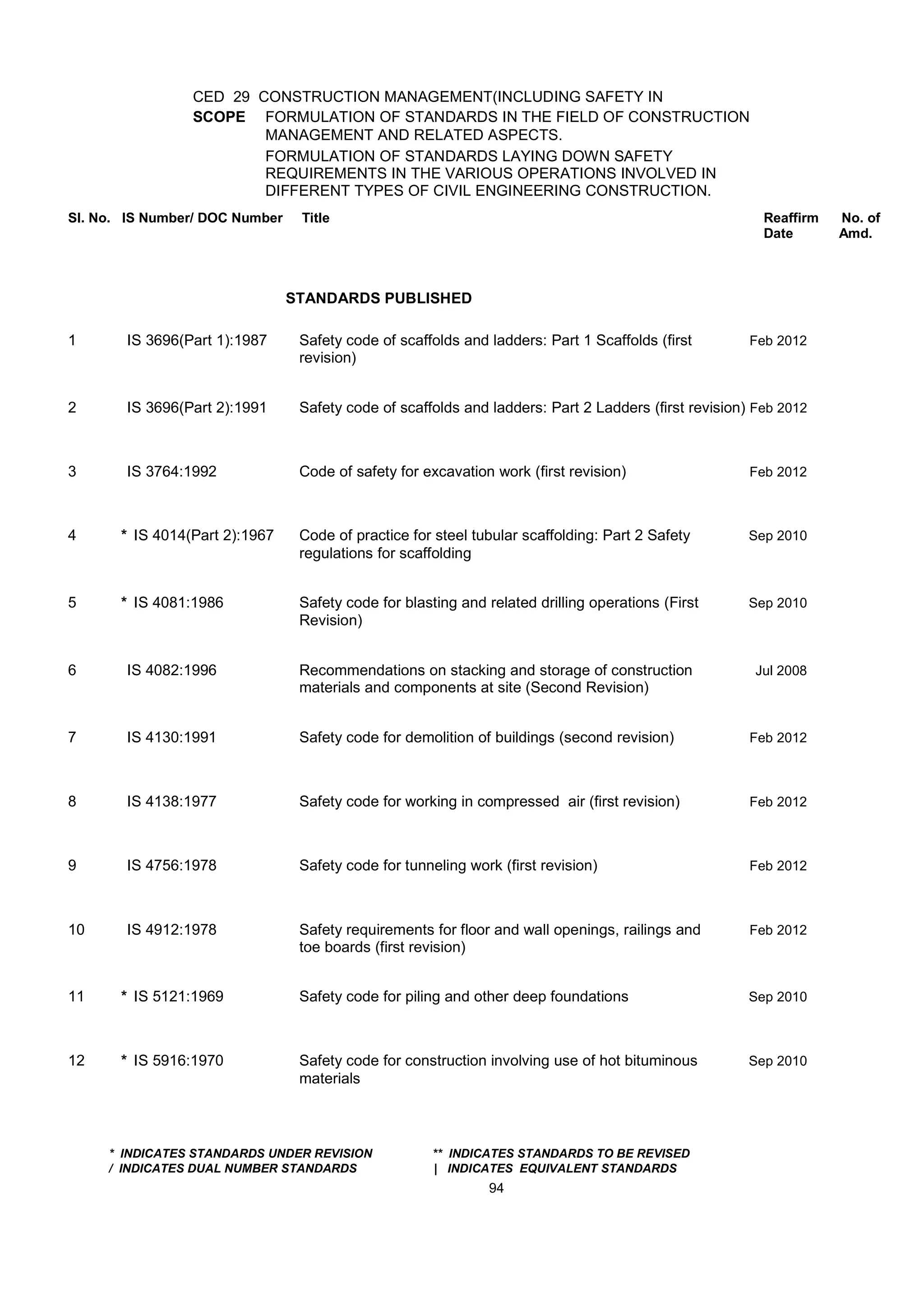 CED 29 CONSTRUCTION MANAGEMENT(INCLUDING SAFETY IN
SCOPE FORMULATION OF STANDARDS IN THE FIELD OF CONSTRUCTION
MANAGEMENT AND RELATED ASPECTS.
FORMULATION OF STANDARDS LAYING DOWN SAFETY
REQUIREMENTS IN THE VARIOUS OPERATIONS INVOLVED IN
DIFFERENT TYPES OF CIVIL ENGINEERING CONSTRUCTION.
Sl. No. IS Number/ DOC Number Title Reaffirm No. of
Date Amd.
STANDARDS PUBLISHED
1 IS 3696(Part 1):1987 Safety code of scaffolds and ladders: Part 1 Scaffolds (first Feb 2012
revision)
2 IS 3696(Part 2):1991 Safety code of scaffolds and ladders: Part 2 Ladders (first revision) Feb 2012
3 IS 3764:1992 Code of safety for excavation work (first revision) Feb 2012
4 * IS 4014(Part 2):1967 Code of practice for steel tubular scaffolding: Part 2 Safety Sep 2010
regulations for scaffolding
5 * IS 4081:1986 Safety code for blasting and related drilling operations (First Sep 2010
Revision)
6 IS 4082:1996 Recommendations on stacking and storage of construction Jul 2008
materials and components at site (Second Revision)
7 IS 4130:1991 Safety code for demolition of buildings (second revision) Feb 2012
8 IS 4138:1977 Safety code for working in compressed air (first revision) Feb 2012
9 IS 4756:1978 Safety code for tunneling work (first revision) Feb 2012
10 IS 4912:1978 Safety requirements for floor and wall openings, railings and Feb 2012
toe boards (first revision)
11 * IS 5121:1969 Safety code for piling and other deep foundations Sep 2010
12 * IS 5916:1970 Safety code for construction involving use of hot bituminous Sep 2010
materials
* INDICATES STANDARDS UNDER REVISION ** INDICATES STANDARDS TO BE REVISED
/ INDICATES DUAL NUMBER STANDARDS | INDICATES EQUIVALENT STANDARDS
94
 