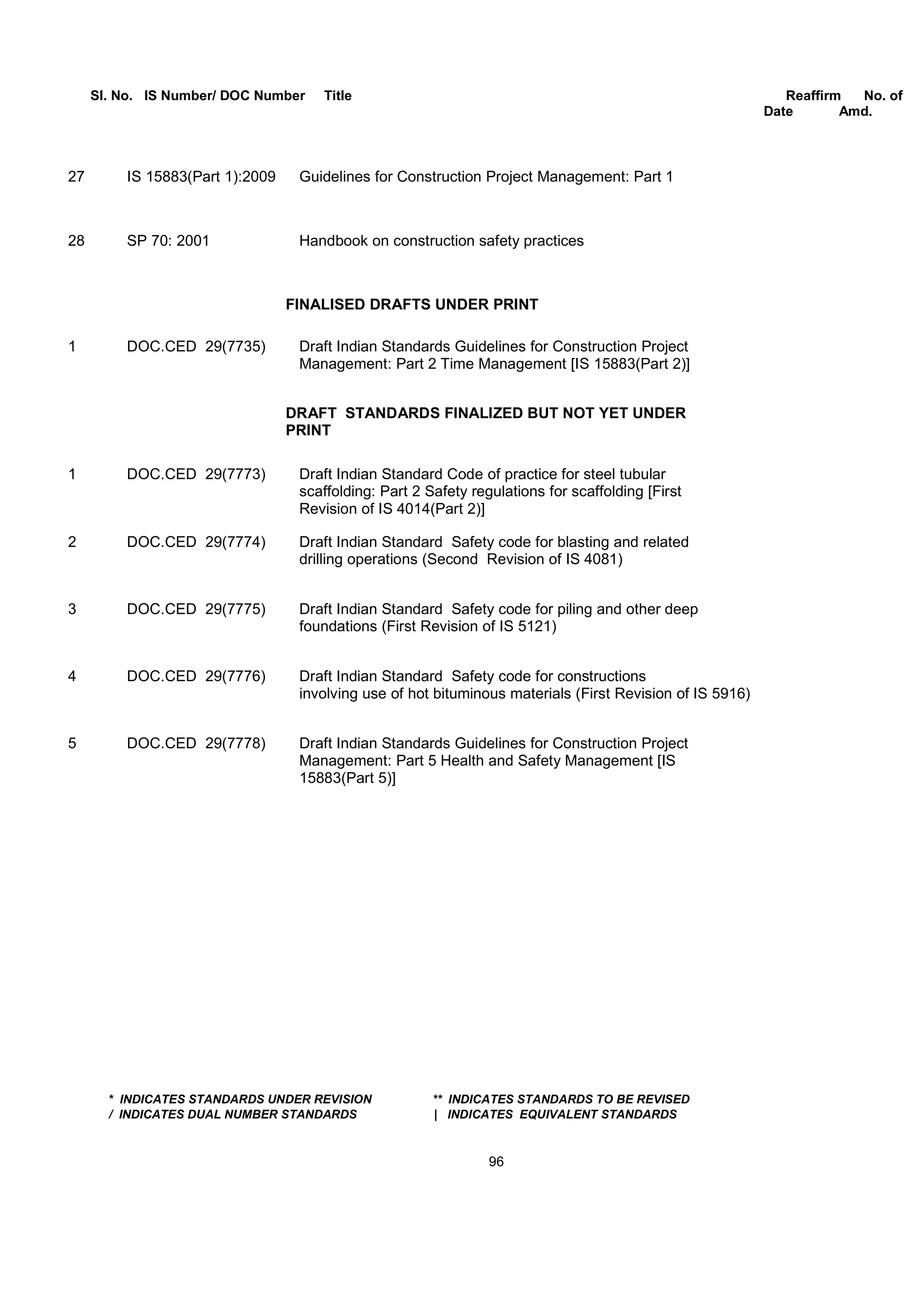 Sl. No. IS Number/ DOC Number Title Reaffirm No. of
Date Amd.
27 IS 15883(Part 1):2009 Guidelines for Construction Project Management: Part 1
28 SP 70: 2001 Handbook on construction safety practices
FINALISED DRAFTS UNDER PRINT
1 DOC.CED 29(7735) Draft Indian Standards Guidelines for Construction Project
Management: Part 2 Time Management [IS 15883(Part 2)]
DRAFT STANDARDS FINALIZED BUT NOT YET UNDER
PRINT
1 DOC.CED 29(7773) Draft Indian Standard Code of practice for steel tubular
scaffolding: Part 2 Safety regulations for scaffolding [First
Revision of IS 4014(Part 2)]
2 DOC.CED 29(7774) Draft Indian Standard Safety code for blasting and related
drilling operations (Second Revision of IS 4081)
3 DOC.CED 29(7775) Draft Indian Standard Safety code for piling and other deep
foundations (First Revision of IS 5121)
4 DOC.CED 29(7776) Draft Indian Standard Safety code for constructions
involving use of hot bituminous materials (First Revision of IS 5916)
5 DOC.CED 29(7778) Draft Indian Standards Guidelines for Construction Project
Management: Part 5 Health and Safety Management [IS
15883(Part 5)]
* INDICATES STANDARDS UNDER REVISION ** INDICATES STANDARDS TO BE REVISED
/ INDICATES DUAL NUMBER STANDARDS | INDICATES EQUIVALENT STANDARDS
96
 
