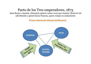 Pacto de los Tres emperadores, 1873
Ante Rusia o Austria, Alemania optará varias veces por Austria. Rusia lo irá
advirtiendo y girará hacia Francia, quien rompe su aislamiento
 
