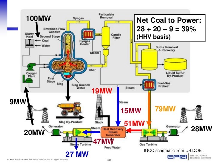Coal Power Plant Design