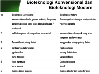Bioteknologi Konvensional dan
Bioteknologi Modern

 