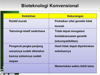 Bioteknologi Konvensional
Bioteknologi Konvensional

 