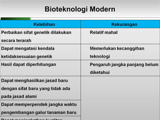 Bioteknologi Modern
Bioteknologi Modern

 