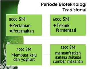 Periode Bioteknologi
Tradisional

 