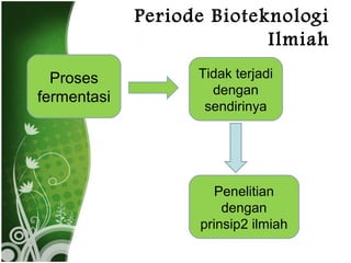 Periode Bioteknologi
Ilmiah
Proses
fermentasi

Tidak terjadi
dengan
sendirinya

Penelitian
dengan
prinsip2 ilmiah

 