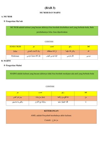 (BAB 3)
MU’ROB DAN MABNI
A. MU’ROB
 Pengertian Mu’rob
MU’ROB adalah kalimat yang bacaan akhirnya bisa berubah disebabkan amil yang berbeda-beda, Baik
perubahannya Jelas Atau diperkirakan
CONTOH
JENIS I’ROB ‫جر‬ ‫نصب‬ ‫رفع‬ ‫لفظ‬
Jelas ‫اى‬‫ن‬ْ‫س‬ُ‫ح‬ْ‫ال‬ ِ‫اء‬‫ا‬‫م‬ْ‫س‬‫ا‬ ْ
‫اْل‬ ِ ّ ِ
‫ّلل‬ ‫ا‬‫و‬ ِ‫ااك‬‫ف‬‫ا‬‫ط‬ْ‫ص‬‫ا‬ ‫ا‬ ّ
‫َللا‬ ّ‫ِن‬‫ا‬ ‫ْما‬‫ي‬ِ‫ل‬‫ا‬‫ع‬ ُ ّ
‫َللا‬ ‫انا‬‫ا‬‫ك‬ ‫ا‬‫و‬ ‫هللا‬
Perkiraan ‫ى‬‫ا‬‫س‬ ْ‫و‬ُ‫م‬ ُ‫ْث‬‫ي‬ِ‫د‬‫ا‬‫ح‬ ‫ا‬‫ااك‬‫ت‬‫ا‬‫أ‬ ْ‫ال‬‫ه‬ ‫ى‬‫ا‬‫د‬ُ‫ه‬ْ‫ال‬ ‫ى‬‫ا‬‫س‬ ْ‫و‬ُ‫م‬ ‫اا‬‫ن‬ْ‫ي‬‫ا‬‫ت‬‫ا‬ ‫ى‬‫ا‬‫س‬ ْ‫و‬ُ‫م‬ ‫ا‬‫ال‬‫ا‬‫ق‬ ‫موسى‬
B. MABNI
 Pengertian Mabni
MABNI adalah kalimat yang bacaan akhirnya tidak bisa berubah meskipun ada amil yang berbeda-beda
CONTOH
‫جر‬ ‫نصب‬ ‫رفع‬ ‫لفظ‬
‫ى‬‫ا‬‫د‬ْ‫ه‬‫ا‬‫أ‬ ‫ا‬‫ُو‬‫ه‬ ْ‫ن‬‫ا‬‫م‬ِ‫ب‬ ُ‫ء‬‫اا‬‫ش‬‫ا‬‫ي‬ ْ‫ن‬‫ا‬‫م‬ ُ‫ل‬ ِ‫ْخ‬‫د‬ُ‫ي‬ ‫اا‬‫ه‬‫ا‬ّ‫ك‬ ‫زا‬ ْ‫ن‬‫ا‬‫م‬ ‫ا‬‫ح‬‫ا‬‫ل‬ْ‫ف‬‫ا‬‫أ‬ ْ‫د‬‫ا‬‫ق‬ ْ‫ن‬‫ا‬‫م‬
‫ْنا‬‫ي‬ِ‫ب‬ِ‫س‬‫ا‬‫ا‬‫ح‬ ‫اا‬‫ن‬ِ‫ب‬ ‫اى‬‫ف‬‫ا‬‫ك‬ ‫ا‬‫و‬ ‫ا‬‫م‬ ‫اا‬‫ن‬ّ‫ف‬ ‫ا‬‫او‬‫ت‬ ‫ا‬‫و‬
ِ
‫ار‬‫ا‬‫ْر‬‫ب‬‫ا‬ ْ
‫اْل‬ ‫ا‬‫ع‬ ‫ا‬‫ا‬‫ه‬ْ‫ن‬ِ‫م‬ ‫ا‬ ْ‫و‬ُ‫ط‬ِ‫ب‬ْ‫ه‬‫ا‬ ‫اا‬‫ن‬ْ‫ل‬ُ‫ق‬ ‫اا‬‫ن‬
KETERANGAN
AMIL adalah Penyebab berubahnya akhir kalimat.
Contoh : ٍ‫ع‬ ْ‫و‬ُ‫ج‬ ْ‫ن‬ِ‫م‬
 