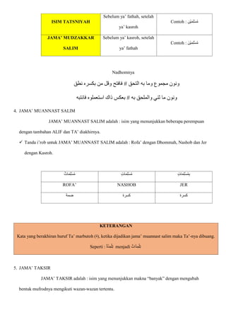 ISIM TATSNIYAH
Sebelum ya’ fathah, setelah
ya’ kasroh
Contoh : ِ‫ن‬ْ‫ي‬‫ا‬‫م‬ِ‫ل‬ْ‫س‬ُ‫م‬
JAMA’ MUDZAKKAR
SALIM
Sebelum ya’ kasroh, setelah
ya’ fathah
Contoh : ‫ا‬‫ن‬ْ‫ي‬ِ‫م‬ِ‫ل‬ْ‫س‬ُ‫م‬
Nadhomnya
‫التحق‬ ‫به‬ ‫وما‬ ‫مجموع‬ ‫ونون‬
‫نطق‬ ‫بكسره‬ ‫من‬ ‫وقل‬ ‫فافتح‬
‫به‬ ‫والملحق‬ ‫ثني‬ ‫ما‬ ‫ونون‬
‫است‬ ‫ذاك‬ ‫بعكس‬
‫فانتبه‬ ‫عملوه‬
4. JAMA’ MUANNAST SALIM
JAMA’ MUANNAST SALIM adalah : isim yang menunjukkan beberapa perempuan
dengan tambahan ALIF dan TA’ diakhirnya.
 Tanda i’rob untuk JAMA’ MUANNAST SALIM adalah : Rofa’ dengan Dhommah, Nashob dan Jer
dengan Kasroh.
‫ات‬‫ا‬‫م‬ِ‫ل‬ْ‫س‬ُ‫م‬ ٍ‫ت‬‫ا‬‫ا‬‫م‬ِ‫ل‬ْ‫س‬ُ‫م‬ ٍ‫ت‬‫ا‬‫ا‬‫م‬ِ‫ل‬ْ‫س‬ُ‫م‬ِ‫ب‬
ROFA’ NASHOB JER
‫ضمة‬ ‫كسرة‬ ‫كسرة‬
5. JAMA’ TAKSIR
JAMA’ TAKSIR adalah : isim yang menunjukkan makna “banyak” dengan mengubah
bentuk mufrodnya mengikuti wazan-wazan tertentu.
KETERANGAN
Kata yang berakhiran huruf Ta’ marbutoh (‫)ة‬, ketika dijadikan jama’ muannast salim maka Ta’-nya dibuang.
Seperti : ‫ة‬‫ا‬‫ذ‬ِ‫م‬ْ‫ل‬ِ‫ت‬ menjadi ‫ات‬‫ا‬‫ذ‬ِ‫م‬ْ‫ل‬ِ‫ت‬
 