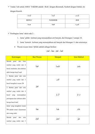  Tanda i’rob untuk JAMA’ TAKSIR adalah : Rofa’ dengan dhommah, Nashob dengan Fathah, Jer
dengan Kasroh.
‫اب‬ ‫ا‬‫ْو‬‫ب‬‫ا‬‫أ‬ ‫ابا‬ ‫ا‬‫ْو‬‫ب‬‫ا‬‫أ‬ ٍ‫ب‬‫ا‬ ‫ا‬‫ْو‬‫ب‬‫ا‬‫أ‬
ROFA’ NASHOB JER
‫ضمة‬ ‫فتحة‬ ‫كسرة‬
 Pembagian Jama’ taksir ada 2 :
1. Jama’ qillah : kalimat yang menunjukkan arti banyak, dari hitungan 3 sampai 10.
2. Jama’ katsroh : kalimat yang menunjukkan arti banyak dari hitungan 11 dan seterusnya.
 Wazan-wazan Jama’ Qillah adalah sebagai berikut :
‫ة‬‫ا‬‫ل‬ِ‫ع‬ْ‫ف‬‫ا‬‫أ‬
–
‫ل‬ُ‫ع‬ْ‫ف‬‫ا‬‫أ‬
–
‫ة‬‫ا‬‫ل‬ْ‫ع‬ِ‫ف‬
–
‫ال‬‫ا‬‫ع‬ْ‫ف‬‫ا‬‫أ‬
Keterangan Ikut Wazan Menjadi Isim Mufrod
Bentuk jama’ dari Isim
mufrod yang terdiri dari 4
huruf, mudzakar, dan sebelum
akhir berupa huruf mad
‫ة‬‫ا‬‫ل‬ِ‫ع‬ْ‫ف‬‫ا‬‫أ‬ ‫ة‬‫ا‬‫م‬ِ‫ع‬ْ‫ط‬‫ا‬‫أ‬ ‫ام‬‫ا‬‫ع‬‫ا‬‫ط‬
1. Bentuk jama’ dari isim
mufrod yang terdiri dari 3
huruf mengikuti wazan ‫ل‬ْ‫ع‬‫ا‬‫ف‬
‫ل‬ُ‫ع‬ْ‫ف‬‫ا‬‫أ‬
‫س‬ُ‫ف‬ْ‫ن‬‫ا‬‫أ‬ ‫س‬ْ‫ف‬‫ا‬‫ن‬
2. Bentuk jama’ dari isim
mufrod yang terdiri dari 4
huruf yang menunjukkan
perempuan dan sebelum akhir
berupa huruf mad
‫ع‬ ُ‫ر‬ْ‫ذ‬‫ا‬‫أ‬ ‫اع‬‫ا‬‫ِر‬‫ذ‬
Jama’ yang mengikuti wazan
‫ة‬‫ا‬‫ل‬ْ‫ع‬ِ‫ف‬ adalah sama’i (ketentuan
dari orang arab)
‫ة‬‫ا‬‫ل‬ْ‫ع‬ِ‫ف‬ ‫ة‬‫ا‬‫م‬ْ‫ل‬ِ‫غ‬ ‫م‬ ‫ا‬
‫ال‬ُ‫غ‬
Bentuk jama’ dari isim
mufrod yang terdiri dari 3
‫ال‬‫ا‬‫ع‬ْ‫ف‬‫ا‬‫أ‬ ‫ااق‬‫ن‬ْ‫ع‬‫ا‬‫أ‬ ‫ق‬ُ‫ن‬ُ‫ع‬
 