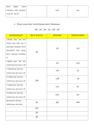 huruf dengan syarat
mufrodnya tidak mengikuti
wazan ‫ل‬‫ا‬‫ع‬ُ‫ف‬ dan ‫ل‬ْ‫ع‬‫ا‬‫ف‬
‫ااب‬‫ن‬ْ‫ع‬‫ا‬‫أ‬ ‫اب‬‫ن‬ِ‫ع‬
 Wazan wazan Jama’ kastroh banyak sekali. Diantaranya :
‫ل‬ُ‫ع‬ُ‫ف‬
–
‫ل‬ ْ‫و‬ُ‫ع‬ُ‫ف‬
–
‫ل‬‫ا‬‫ع‬ِ‫ف‬
–
‫ال‬‫ا‬‫ع‬ِ‫ف‬
–
‫ل‬‫ا‬‫ع‬ُ‫ف‬
–
‫ة‬‫ا‬‫ل‬‫ا‬‫ع‬‫ا‬‫ف‬
KETERANGAN IKUT WAZAN MENJADI ISIM MUFROD
1.Bentuk jama’ dari Isim
mufrod yang terdiri dari 4
huruf,tidak berakhiran huruf
illat,sebelum akhir berupa
huruf mad,tidak berakhiran
ta’
‫ل‬ُ‫ع‬ُ‫ف‬
‫ب‬ُ‫ت‬ُ‫ك‬ ‫ااب‬‫ت‬ِ‫ك‬
2.Bentuk jama’ dari Isim
mufrod yang ikut wazan ‫ل‬ ْ‫و‬ُ‫ع‬‫ا‬‫ف‬
‫ُر‬‫ب‬ُ‫ص‬ ‫ر‬ ْ‫ُو‬‫ب‬‫ا‬‫ص‬
1. Bentuk jama’ dari Isim
mufrod yang ikut wazan ‫ِل‬‫ع‬‫ا‬‫ف‬
‫ل‬ ْ‫و‬ُ‫ع‬ُ‫ف‬
‫د‬ ْ‫ُو‬‫ب‬ُ‫ك‬ ‫د‬ِ‫ب‬‫ا‬‫ك‬
2. Bentuk jama’ dari Isim
mufrod yang ikut wazan ‫ل‬ْ‫ع‬‫ا‬‫ف‬
‫ب‬ ْ‫و‬ُ‫ل‬ُ‫ق‬ ‫ب‬ْ‫ل‬‫ا‬‫ق‬
3. Bentuk jama’ dari Isim
mufrod yang ikut wazan ‫ل‬ْ‫ع‬ُ‫ف‬
‫د‬ ْ‫و‬ُ‫ن‬ُ‫ج‬ ‫د‬ْ‫ن‬ُ‫ج‬
4. Bentuk jama’ dari Isim
mufrod yang ikut wazan ‫ل‬ْ‫ع‬ِ‫ف‬
‫ل‬ ْ‫و‬ُ‫م‬ُ‫ح‬ ‫ل‬ْ‫م‬ ِ‫ح‬
Bentuk jama’ dari Isim
mufrod yang ikut wazan
‫ل‬‫ا‬‫ع‬ِ‫ف‬ ‫ع‬‫ا‬‫ط‬ِ‫ق‬ ْ‫ط‬ِ‫ق‬
‫ة‬‫ا‬‫ع‬
‫ال‬‫ا‬‫ع‬ِ‫ف‬
‫ل‬‫ا‬‫ع‬ُ‫ف‬
‫ة‬‫ا‬‫ل‬‫ا‬‫ع‬‫ا‬‫ف‬
 