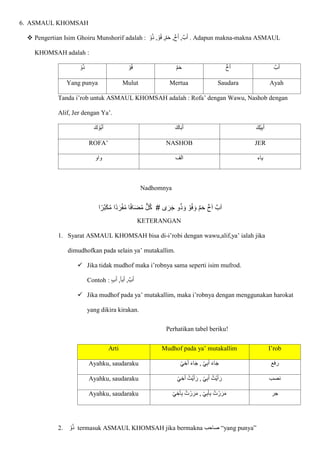 6. ASMAUL KHOMSAH
 Pengertian Isim Ghoiru Munshorif adalah : ‫م‬‫ا‬‫ح‬ ,‫خ‬‫ا‬‫أ‬ ,‫ب‬‫ا‬‫أ‬
ْ‫و‬ُ‫ذ‬ , ْ‫و‬ُ‫ف‬ , . Adapun makna-makna ASMAUL
KHOMSAH adalah :
ُ‫ذ‬
ْ‫و‬ ْ‫و‬ُ‫ف‬ ‫م‬‫ا‬‫ح‬ ‫خ‬‫ا‬‫أ‬ ‫ب‬‫ا‬‫أ‬
Yang punya Mulut Mertua Saudara Ayah
Tanda i’rob untuk ASMAUL KHOMSAH adalah : Rofa’ dengan Wawu, Nashob dengan
Alif, Jer dengan Ya’.
‫ا‬‫ك‬ ْ‫ُو‬‫ب‬‫ا‬‫أ‬ ‫ا‬‫اك‬‫ا‬‫ب‬‫ا‬‫أ‬ ‫ا‬‫ْك‬‫ي‬ِ‫ب‬‫ا‬‫أ‬
ROFA’ NASHOB JER
‫واو‬ ‫الف‬ ‫ياء‬
Nadhomnya
# ‫ى‬َ‫ر‬َ‫ج‬ ‫و‬ُ‫ذ‬ َ‫و‬ ْ‫و‬ُ‫ف‬ َ‫و‬ ٌ‫م‬َ‫ح‬ ٌ‫خ‬َ‫ا‬ ٌ‫ب‬َ‫ا‬
‫ا‬ً‫َّر‬‫ب‬َ‫ك‬ُ‫م‬ ‫ًا‬‫د‬َ‫ر‬ْ‫ف‬ُ‫م‬ ‫ا‬ً‫ف‬‫ا‬َ‫ض‬ُ‫م‬ ٌّ‫ل‬ُ‫ك‬
KETERANGAN
1. Syarat ASMAUL KHOMSAH bisa di-i’robi dengan wawu,alif,ya’ ialah jika
dimudhofkan pada selain ya’ mutakallim.
 Jika tidak mudhof maka i’robnya sama seperti isim mufrod.
Contoh : ٍ‫ب‬‫ا‬‫أ‬ ,‫با‬‫ا‬‫أ‬ ,‫ب‬‫ا‬‫أ‬
 Jika mudhof pada ya’ mutakallim, maka i’robnya dengan menggunakan harokat
yang dikira kirakan.
Perhatikan tabel beriku!
Arti Mudhof pada ya’ mutakallim I’rob
Ayahku, saudaraku ْ‫ي‬ ِ‫خ‬‫ا‬‫أ‬ ‫ا‬‫ء‬‫ا‬‫ا‬‫ج‬ , ْ‫ي‬ِ‫ب‬‫ا‬‫أ‬ ‫ا‬‫ء‬‫ا‬‫ا‬‫ج‬ ‫رفع‬
Ayahku, saudaraku ْ‫ي‬ ِ‫خ‬‫ا‬‫أ‬ ُ‫ْت‬‫ي‬‫أ‬‫ا‬‫ر‬ , ْ‫ي‬ِ‫ب‬‫ا‬‫أ‬ ُ‫ْت‬‫ي‬‫أ‬‫ا‬‫ر‬ ‫نصب‬
Ayahku, saudaraku ْ‫ي‬ ِ‫خ‬‫ا‬‫أ‬ِ‫ب‬ ُ‫ت‬ ْ‫ر‬‫ا‬‫ر‬‫ا‬‫م‬ , ْ‫ي‬ِ‫ب‬‫ا‬‫أ‬ِ‫ب‬ ُ‫ت‬ ْ‫ر‬‫ا‬‫ر‬‫ا‬‫م‬ ‫جر‬
2. ْ‫و‬ُ‫ذ‬ termasuk ASMAUL KHOMSAH jika bermakna ‫صاحب‬ “yang punya”
 