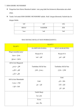 7. ISIM GHOIRU MUNSHORIF
 Pengertian Isim Ghoiru Munshorif adalah : isim yang tidak bisa bertanwin dikarenakan ada sebab
(illat).
 Tanda i’rob untuk ISIM GHOIRU MUNSHORIF adalah : Rofa’ dengan dhommah, Nashob dan Jer
dengan fathah.
ُ‫د‬‫ا‬‫م‬ْ‫ح‬‫ا‬‫أ‬ ‫ا‬‫د‬‫ا‬‫م‬ْ‫ح‬‫ا‬‫أ‬ ‫ا‬‫د‬‫ا‬‫م‬ْ‫ح‬‫ا‬‫أ‬ِ‫ب‬
ROFA’ NASHOB JER
‫ضمة‬ ‫فتحة‬ ‫فتحة‬
MACAM-MACAM ILLAT DAN PEMBAGIANNYA
ILLAT 1
ILLAT 2
ALAMIYAH (NAMA) SIFAT (KARAKTER)
Shigot muntahal jumu’
ُ‫د‬ ِ‫اج‬‫ا‬‫س‬‫ا‬‫م‬ = ُ‫ل‬ِ‫ع‬‫اا‬‫ف‬‫ا‬‫م‬
ُ‫ح‬ْ‫ي‬ِ‫ب‬‫ا‬‫ا‬‫ص‬‫ا‬‫م‬ = ُ‫ل‬ْ‫ي‬ِ‫ع‬‫اا‬‫ف‬‫ا‬‫م‬
Wazan Fi’il
ُ‫ل‬‫ا‬‫ع‬ْ‫ف‬‫ا‬‫أ‬
ُ‫د‬‫ا‬‫م‬ْ‫ح‬‫ا‬‫أ‬ =
Wazan Fi’il
ُ‫ر‬‫ا‬‫م‬ْ‫ح‬‫أ‬ = ُ‫ل‬‫ا‬‫ع‬ْ‫ف‬‫ا‬‫أ‬
Alif ta’nits Maqsuroh
‫ى‬‫ا‬‫ض‬ ْ‫ر‬‫ا‬‫م‬ = ‫ى‬‫ا‬‫ل‬ْ‫ع‬‫ا‬‫ف‬
‫ى‬‫ا‬‫ر‬ْ‫ك‬ُ‫ش‬ = ‫ى‬‫ا‬‫ل‬ْ‫ع‬ُ‫ف‬
‫ى‬ ‫ا‬‫ر‬ْ‫ك‬ِ‫ذ‬ = ‫ى‬‫ا‬‫ل‬ْ‫ع‬ِ‫ف‬
Tambahan Alif & Nun
ُ‫ن‬‫ا‬‫ا‬‫م‬ْ‫ث‬ُ‫ع‬ , ُ‫ن‬‫ا‬‫ا‬‫ض‬‫ا‬‫م‬ ‫ا‬‫ر‬
Tambahan Alif & Nun
ُ‫ن‬‫ا‬‫ا‬‫ر‬ْ‫ك‬‫ا‬‫س‬ = ُ‫ن‬ ‫ا‬
‫ال‬ْ‫ع‬‫ا‬‫ف‬
Alif ta’nists Mamdudah
ُ‫ء‬‫ا‬‫ا‬‫حْر‬‫ا‬‫ص‬ = ُ‫ء‬ ‫ا‬
‫ال‬ْ‫ع‬‫ا‬‫ف‬
‫ا‬
‫ال‬‫ا‬‫ع‬ُ‫ف‬
ُ‫ء‬‫ا‬‫ا‬‫ر‬‫ا‬‫ق‬ُ‫ف‬ = ُ‫ء‬
Udul
ُ‫ر‬‫ا‬‫م‬ُ‫ع‬ = ُ‫ل‬‫ا‬‫ع‬ُ‫ف‬
Udul
= ُ‫ل‬‫ا‬‫ع‬ْ‫ف‬‫ا‬‫م‬
‫اى‬‫ن‬ْ‫ث‬‫ا‬‫م‬
ُ‫ث‬ ‫ا‬
‫ال‬ُ‫ث‬ = ُ‫ل‬‫ا‬‫ا‬‫ع‬ُ‫ف‬
ُ‫ار‬‫خ‬ُ‫أ‬ = ُ‫ل‬‫ا‬‫ع‬ُ‫ف‬
Tarkib Mazji
ُ‫ت‬ ْ‫و‬‫ا‬‫م‬ ‫ا‬‫ْر‬‫ض‬‫ا‬‫ح‬
Ta’nis
ُ‫اب‬‫ن‬ْ‫ي‬‫زا‬ , ُ‫ة‬ّ‫ك‬‫ا‬‫م‬
 