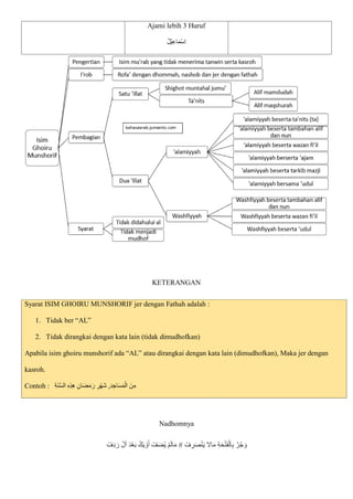 Ajami lebih 3 Huruf
ُ‫ل‬ْ‫ي‬ِ‫ع‬‫ا‬‫ا‬‫م‬ْ‫س‬ِ‫ا‬
KETERANGAN
Syarat ISIM GHOIRU MUNSHORIF jer dengan Fathah adalah :
1. Tidak ber “AL”
2. Tidak dirangkai dengan kata lain (tidak dimudhofkan)
Apabila isim ghoiru munshorif ada “AL” atau dirangkai dengan kata lain (dimudhofkan), Maka jer dengan
kasroh.
Contoh : ِ‫ة‬‫ا‬‫ن‬ّ‫س‬‫ال‬ ِ‫ه‬ِ‫ذ‬ِ‫ه‬ ِ‫ان‬‫ا‬‫ض‬‫ا‬‫م‬ ‫ا‬‫ر‬ ِ‫ر‬ْ‫ه‬‫ا‬‫ش‬ ,ِ‫د‬ ِ‫اج‬‫ا‬‫س‬‫ا‬‫م‬ْ‫ال‬ ‫نا‬ِ‫م‬
Nadhomnya
ْ
‫ف‬ ِ‫ر‬‫ا‬‫ص‬ْ‫ن‬‫ا‬‫ي‬ ‫اَل‬‫ا‬‫م‬ ِ‫ة‬‫ا‬‫ح‬ْ‫ت‬‫ا‬‫ف‬ْ‫ال‬ِ‫ب‬ ّ‫ر‬ُ‫ج‬ ‫ا‬‫و‬
#
ْ
‫ِف‬‫د‬ ‫ا‬‫ر‬ ْ‫أل‬ ‫ا‬‫د‬ْ‫ع‬‫ا‬‫ب‬ ُ‫ك‬‫ا‬‫ي‬ ْ
‫و‬‫ا‬‫أ‬ ْ
‫ف‬‫ا‬‫ض‬ُ‫ي‬ ْ‫م‬‫ا‬‫ل‬‫ا‬‫ا‬‫م‬
 