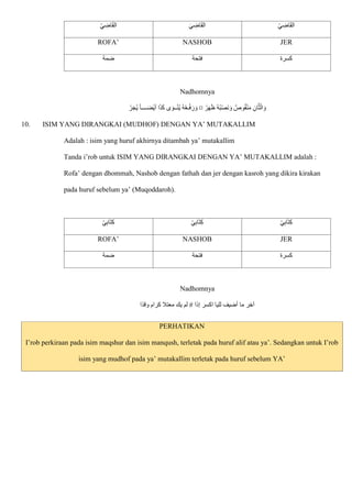 ْ‫ي‬ ِ
‫اض‬‫ا‬‫ق‬‫ال‬ ‫ا‬‫ي‬ ِ
‫اض‬‫ا‬‫ق‬‫ال‬ ْ‫ي‬ ِ
‫اض‬‫ا‬‫ق‬‫ال‬
ROFA’ NASHOB JER
‫ضمة‬ ‫فتحة‬ ‫كسرة‬
Nadhomnya
ُ‫ب‬ْ‫ص‬‫ا‬‫ن‬ ‫ا‬‫و‬ ‫وص‬ُ‫ق‬ْ‫ن‬‫ا‬‫م‬ ِ‫ان‬ّ‫ث‬ْ‫ال‬ ‫ا‬‫و‬
ْ‫ر‬‫ا‬‫ه‬‫ا‬‫ظ‬ ُ‫ه‬
¤
ْ‫ر‬‫ا‬‫ج‬ُ‫ي‬ ‫ــــا‬‫ا‬‫ض‬ْ‫ي‬‫أ‬ ‫ا‬‫ا‬‫ذ‬‫ا‬‫ك‬ ‫ى‬ ‫ا‬‫ــو‬ْ‫ن‬ُ‫ي‬ ُ‫ه‬ُ‫ع‬‫ـ‬ْ‫ف‬‫ا‬‫ر‬ ‫ا‬‫و‬
10. ISIM YANG DIRANGKAI (MUDHOF) DENGAN YA’ MUTAKALLIM
Adalah : isim yang huruf akhirnya ditambah ya’ mutakallim
Tanda i’rob untuk ISIM YANG DIRANGKAI DENGAN YA’ MUTAKALLIM adalah :
Rofa’ dengan dhommah, Nashob dengan fathah dan jer dengan kasroh yang dikira kirakan
pada huruf sebelum ya’ (Muqoddaroh).
ْ‫ي‬ِ‫ب‬‫اا‬‫ت‬ِ‫ك‬ ْ‫ي‬ِ‫ب‬‫اا‬‫ت‬ِ‫ك‬ ْ‫ي‬ِ‫ب‬‫اا‬‫ت‬ِ‫ك‬
ROFA’ NASHOB JER
‫ضمة‬ ‫فتحة‬ ‫كسرة‬
Nadhomnya
‫وقذا‬ ‫كرام‬ ‫معتال‬ ‫يك‬ ‫لم‬ ‫إذا‬ ‫اكسر‬ ‫لليا‬ ‫أضيف‬ ‫ما‬ ‫آخر‬
PERHATIKAN
I’rob perkiraan pada isim maqshur dan isim manqush, terletak pada huruf alif atau ya’. Sedangkan untuk I’rob
isim yang mudhof pada ya’ mutakallim terletak pada huruf sebelum YA’
 