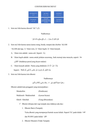 CONTOH ISIM MA’RIFAT
1. Isim ma’rifat karena diawali “AL” (‫)ال‬
Nadhomnya
‫ذكرا‬ ‫قد‬ ‫ما‬ ‫موقع‬ ‫واقع‬ ‫أو‬ ... ‫مؤثرا‬ ‫أل‬ ‫قابل‬ ‫نكرة‬
2. Isim ma’rifat karena nama (nama orang, benda, tempat) dan disebut ‘ALAM
‘ALAM ada tiga, 1) ‘Alam isim, 2) ‘Alam laqob, 3) ‘Alam kunyah.
A. ‘Alam isim adalah : nama asli. Seperti : ‫ْد‬‫ي‬ ‫زا‬
B. ‘Alam laqob adalah : nama untuk julukan seseorang , baik memuji atau mencela, seperti : ُ‫د‬ْ‫ب‬‫ا‬‫ع‬
ِ‫ن‬ ْ‫و‬ُ‫ط‬ُ‫ب‬ْ‫ال‬ (budaknya perut/yang doyan makan)
C. ‘Alam kunyah adalah : Nama yang didahului ‫ب‬‫ا‬‫ا‬/ ‫م‬‫ا‬‫أ‬ / ‫ْن‬‫ب‬ِ‫ا‬ / ‫ت‬ْ‫ن‬ِ‫ب‬
Seperti : ِ‫ا‬ ,‫ا‬‫ة‬ ‫ا‬‫ْر‬‫ي‬ ‫ا‬‫ُر‬‫ه‬ ْ‫ُو‬‫ب‬‫ا‬‫أ‬ ,ِ‫ل‬ْ‫ح‬ّ‫ن‬‫ال‬ ُ‫ت‬ْ‫ن‬ِ‫ب‬
‫ا‬‫ة‬‫ا‬‫ف‬‫ا‬‫ا‬‫ح‬ُ‫ق‬ ْ‫ُو‬‫ب‬‫ا‬‫أ‬ ,ٍ‫ن‬‫ا‬‫م‬ْ‫ي‬‫ا‬‫أ‬ ُّ‫م‬‫ا‬‫أ‬ , ٍ
‫ّاس‬‫ب‬‫ا‬‫ع‬ ُ‫ْن‬‫ب‬
3. Isim ma’rifat karena isim dhomir
Nadhomnya
ْ‫ي‬ِ‫ذ‬ّ‫ل‬‫ا‬ ‫ا‬‫و‬ ِ‫م‬ ‫ا‬
‫ال‬ُ‫غ‬ْ‫ال‬ ‫ا‬‫و‬ ‫ي‬ِ‫ن‬ْ‫ب‬‫ا‬ ‫ا‬‫و‬ ‫ا‬‫د‬ْ‫ن‬ِ‫ه‬ ‫ا‬‫و‬ ْ‫ي‬ِ‫ذ‬ ‫ا‬‫و‬ ْ‫م‬ُ‫ه‬‫ا‬‫ك‬ ‫ة‬‫ا‬‫ف‬ ِ
‫ر‬ْ‫ع‬‫ا‬‫م‬ ُ‫ه‬ُ‫ْر‬‫ي‬‫ا‬‫غ‬ ‫ا‬‫و‬
Dhomir adalah kata pengganti yang menunjukkan :
Mutakallim (Pembicara)
Mukhotob / Mukhotobah (Lawan bicara)
Ghoib / Ghoibah (Yang dibicarakan)
 Dhomir ditinjau dari segi tampak atau tidaknya ada dua :
1. Dhomir Bariz (Tampak)
Yaitu dhomir yang mempunyai bentuk secara lafadz. Seperti TA’ pada lafadz ُ‫ت‬ْ‫م‬ُ‫ق‬
dan WAWU pada lafadz ُ‫ب‬‫ا‬‫ت‬‫ا‬‫ك‬
‫ا‬ُ‫و‬
2. Dhomir Mustatir (Tidak Tampak)
Isim Diawali "AL"
‫الرجل‬
Isim 'Alam
‫محمد‬
,
‫هللا‬ ‫عبد‬
Isim Dhomir
‫هو‬
,
‫هما‬
,
‫هم‬
Isim Maushul
‫الذي‬
,
‫الذين‬
Isim yang
dimudhofkan pada
salah satu dari 5 isim
ma’rifat
Isim Isyaroh
‫ا‬َ‫ذ‬َ‫ه‬
,
ِ‫ه‬ِ‫ذ‬ِ‫ه‬
,
ِ‫ء‬ َ
‫َُل‬‫ؤ‬َ‫ه‬
 