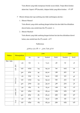 Yaitu dhomir yang tidak mempunyai bentuk secara lafadz, Tetapi dikira kirakan
dalam hati. Seperti ْ‫ب‬ُ‫ت‬ْ‫ك‬ُ‫ا‬ (bacalah), Adapun lafadz yang dikira kirakan : ‫ا‬‫ت‬ْ‫ن‬‫ا‬‫أ‬ ْ‫ب‬ُ‫ت‬ْ‫ك‬ُ‫ا‬
 Dhomir ditinjau dari segi sambung atau tidak sambungnya ada dua :
1. Dhomir Muttasil
Yaitu dhomir yang selalu sambung dengan kalimat lain dan tidak bisa diletakkan
diawal kalam, atau setelah kata illa ( ّ
‫َِل‬‫ا‬) contoh : ِ‫ه‬ِ‫ب‬
2. Dhomir Munfasil
Yaitu dhomir yang tidak sambung dengan kalimat lain dan bisa diletakkan diawal
kalam, atau setelah kata illa ( ّ
‫َِل‬‫ا‬) contoh : ‫ا‬‫ُو‬‫ه‬ ‫ا‬ ّ
‫َِل‬‫ا‬
Nadhomnya
ِ‫ْر‬‫ي‬ِ‫ّم‬‫ض‬‫ال‬ِ‫ب‬ ِ‫م‬‫ا‬‫س‬ ‫ا‬‫و‬ْ‫ه‬ ‫ا‬‫و‬ ‫ا‬‫ت‬ْ‫ن‬‫ا‬‫أ‬‫ا‬‫ك‬ ِ
‫ر‬ ْ‫و‬ُ‫ض‬ُ‫ح‬ ْ‫و‬‫ا‬‫أ‬ ٍ‫ة‬‫ا‬‫ب‬ْ‫ي‬‫ا‬‫غ‬ ْ‫ي‬ِ‫ذ‬ِ‫ل‬ ‫ا‬‫ا‬‫م‬‫ا‬‫ف‬
Makna Menunjukkan
‫متصل‬ ‫منفصل‬
Jer Jer Nashob Rofa’ Nashob Rofa’
Dia 1 laki.
‫غائب‬
‫مذكر‬
‫مفرد‬ ُ‫ه‬ُ‫د‬ْ‫ب‬‫ا‬‫ع‬ ِ‫ه‬ِ‫ب‬ ُ‫ه‬‫ا‬‫ب‬ ‫ا‬‫ر‬‫ا‬‫ض‬ ‫ا‬‫ل‬‫ا‬‫ع‬‫ا‬‫ف‬ ُ‫ه‬‫ّا‬‫ي‬ِ‫ا‬ ‫ا‬‫ُو‬‫ه‬
‫تثنية‬ ‫ا‬‫ا‬‫م‬ُ‫ه‬ُ‫د‬ْ‫ب‬‫ا‬‫ع‬ ‫ا‬‫ا‬‫م‬ِ‫ه‬ِ‫ب‬ ‫ا‬‫ا‬‫م‬ُ‫ه‬‫ا‬‫ب‬ ‫ا‬‫ر‬‫ا‬‫ض‬ ‫ال‬‫ا‬‫ع‬‫ا‬‫ف‬ ‫ا‬‫ا‬‫م‬ُ‫ه‬‫ّا‬‫ي‬ِ‫ا‬ ‫ا‬‫ا‬‫م‬ُ‫ه‬
‫جمع‬ ْ‫م‬ُ‫ه‬ُ‫د‬ْ‫ب‬‫ا‬‫ع‬ ْ‫م‬ِ‫ه‬ِ‫ب‬ ْ‫م‬ُ‫ه‬‫ا‬‫ب‬ ‫ا‬‫ر‬‫ا‬‫ض‬ ‫ا‬ ْ‫و‬ُ‫ل‬‫ا‬‫ع‬‫ا‬‫ف‬ ْ‫م‬ُ‫ه‬‫ّا‬‫ي‬ِ‫ا‬ ْ‫م‬ُ‫ه‬
‫غائبة‬
‫مؤنث‬
‫مفرد‬ ‫اا‬‫ه‬ُ‫د‬ْ‫ب‬‫ا‬‫ع‬ ‫ا‬‫ا‬‫ه‬ِ‫ب‬ ‫ا‬‫ا‬‫ه‬‫ا‬‫ب‬ ‫ا‬‫ر‬‫ا‬‫ض‬ ْ‫ت‬‫ا‬‫ل‬‫ا‬‫ع‬‫ا‬‫ف‬ ‫اا‬‫ه‬‫ّا‬‫ي‬ِ‫ا‬ ‫ا‬‫ي‬ِ‫ه‬
‫تثنية‬ ُ‫د‬ْ‫ب‬‫ا‬‫ع‬
‫ا‬‫ا‬‫م‬ُ‫ه‬ ‫ا‬‫ا‬‫م‬ِ‫ه‬ِ‫ب‬ ‫ا‬‫ا‬‫م‬ُ‫ه‬‫ا‬‫ب‬ ‫ا‬‫ر‬‫ا‬‫ض‬ ‫اا‬‫ت‬‫ا‬‫ل‬‫ا‬‫ع‬‫ا‬‫ف‬ ‫ا‬‫ُم‬‫ه‬‫ّا‬‫ي‬ِ‫ا‬ ‫ا‬‫ا‬‫م‬ُ‫ه‬
‫جمع‬ ّ‫ن‬ُ‫ه‬ُ‫د‬ْ‫ب‬‫ا‬‫ع‬ ّ‫ن‬ِ‫ه‬ِ‫ب‬ ّ‫ن‬ُ‫ه‬‫ا‬‫ب‬ ‫ا‬‫ر‬‫ا‬‫ض‬ ‫نا‬ْ‫ل‬‫ا‬‫ع‬‫ا‬‫ف‬ ّ‫ن‬ُ‫ه‬‫ّا‬‫ي‬ِ‫ا‬ ّ‫ُن‬‫ه‬
‫مخاطب‬
‫مذكر‬
‫مفرد‬ ‫ا‬‫ُك‬‫د‬ْ‫ب‬‫ا‬‫ع‬ ‫ا‬‫ك‬ِ‫ب‬ ‫ا‬‫ك‬‫ا‬‫ب‬ ‫ا‬‫ر‬‫ا‬‫ض‬ ‫ا‬‫ت‬ْ‫ل‬‫ا‬‫ع‬‫ا‬‫ف‬ ‫ا‬‫ّاك‬‫ي‬ِ‫ا‬ ‫ا‬‫ت‬ْ‫ن‬‫ا‬‫ا‬
‫تثنية‬ ‫ا‬‫ا‬‫م‬ُ‫ك‬ُ‫د‬ْ‫ب‬‫ا‬‫ع‬ ‫ا‬‫ا‬‫م‬ُ‫ك‬ِ‫ب‬ ‫ا‬‫ا‬‫م‬ُ‫ك‬‫ا‬‫ب‬ ‫ا‬‫ر‬‫ا‬‫ض‬ ‫ا‬‫ا‬‫م‬ُ‫ت‬ْ‫ل‬‫ا‬‫ع‬‫ا‬‫ف‬ ‫ا‬‫ا‬‫م‬ُ‫ك‬‫ّا‬‫ي‬ِ‫ا‬ ُ‫ت‬ْ‫ن‬‫ا‬‫ا‬
‫ا‬‫ا‬‫م‬
‫جمع‬ ْ‫م‬ُ‫ك‬ُ‫د‬ْ‫ب‬‫ا‬‫ع‬ ْ‫م‬ُ‫ك‬ِ‫ب‬ ْ‫م‬ُ‫ك‬‫ا‬‫ب‬ ‫ا‬‫ر‬‫ا‬‫ض‬ ْ‫م‬ُ‫ت‬ْ‫ل‬‫ا‬‫ع‬‫ا‬‫ف‬ ْ‫م‬ُ‫ك‬‫ّا‬‫ي‬ِ‫ا‬ ْ‫م‬ُ‫ت‬ْ‫ن‬‫ا‬‫ا‬
‫مؤنث‬
‫مخاطبة‬
‫مفرد‬ ِ‫ُك‬‫د‬ْ‫ب‬‫ا‬‫ع‬ ِ‫ك‬ِ‫ب‬ ِ‫ك‬‫ا‬‫ب‬ ‫ا‬‫ر‬‫ا‬‫ض‬ ِ‫ت‬ْ‫ل‬‫ا‬‫ع‬‫ا‬‫ف‬ ِ‫ّاك‬‫ي‬ِ‫ا‬ ِ‫ت‬ْ‫ن‬‫ا‬‫ا‬
‫تثنية‬ ‫ا‬‫ا‬‫م‬ُ‫ك‬ُ‫د‬ْ‫ب‬‫ا‬‫ع‬ ‫ا‬‫ا‬‫م‬ُ‫ك‬ِ‫ب‬ ‫ا‬‫ا‬‫م‬ُ‫ك‬‫ا‬‫ب‬ ‫ا‬‫ر‬‫ا‬‫ض‬ ‫ا‬‫م‬ُ‫ت‬ْ‫ل‬‫ا‬‫ع‬‫ا‬‫ف‬ ‫ا‬‫ا‬‫م‬ُ‫ك‬‫ّا‬‫ي‬ِ‫ا‬ ‫ا‬‫ا‬‫م‬ُ‫ت‬ْ‫ن‬‫ا‬‫ا‬
 