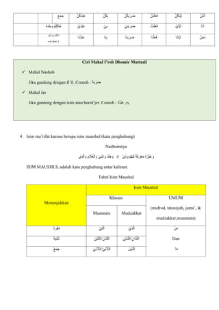 ‫جمع‬ ّ‫ن‬ُ‫ك‬ُ‫د‬ْ‫ب‬‫ا‬‫ع‬ ّ‫ن‬ُ‫ك‬ِ‫ب‬ ّ‫ن‬ُ‫ك‬‫ا‬‫ب‬ ‫ا‬‫ر‬‫ا‬‫ض‬ ْ‫ل‬‫ا‬‫ع‬‫ا‬‫ف‬
ّ‫ن‬ُ‫ت‬ ّ‫ن‬ُ‫ك‬‫ّا‬‫ي‬ِ‫ا‬ ّ‫ن‬ُ‫ت‬ْ‫ن‬‫ا‬‫ا‬
ْ‫ه‬‫ا‬‫د‬ْ‫ح‬ ‫ا‬‫و‬ ْ‫م‬ِ‫ال‬‫ك‬‫ا‬‫ت‬ُ‫م‬ ْ‫ي‬ِ‫د‬ْ‫ب‬‫ا‬‫ع‬ ْ‫ي‬ِ‫ب‬ ْ‫ي‬ِ‫ن‬‫ا‬‫ب‬ ‫ا‬‫ر‬‫ا‬‫ض‬ ُ‫ت‬ْ‫ل‬‫ا‬‫ع‬‫ا‬‫ف‬ ّ‫ي‬‫ّا‬‫ي‬ِ‫ا‬ ‫اا‬‫ن‬‫ا‬‫ا‬
ِ‫ْر‬‫ي‬‫ا‬‫غ‬ْ‫ال‬ ‫ا‬‫ع‬‫ا‬‫م‬ ْ‫م‬ِ‫ال‬‫ك‬‫ا‬‫ت‬ُ‫م‬
‫ه‬‫ا‬‫س‬ْ‫ف‬‫ا‬‫ن‬ ْ‫م‬ِ‫ظ‬‫ا‬‫ع‬ُ‫م‬ ْ
‫و‬‫ا‬‫ا‬
‫اا‬‫ن‬ُ‫د‬ْ‫ب‬‫ا‬‫ع‬ ‫اا‬‫ن‬ِ‫ب‬ ‫اا‬‫ن‬‫ا‬‫ب‬ ‫ا‬‫ر‬‫ا‬‫ض‬ ‫اا‬‫ن‬ْ‫ل‬‫ا‬‫ع‬‫ا‬‫ف‬ ‫اا‬‫ن‬‫ّا‬‫ي‬ِ‫ا‬ ُ‫ن‬ْ‫ح‬‫ا‬‫ن‬
Ciri Mahal I’rob Dhomir Muttasil
 Mahal Nashob
Jika gandeng dengan fi’il. Contoh : ُ‫ه‬‫ا‬‫ب‬ ‫ا‬‫ر‬‫ا‬‫ض‬
 Mahal Jer
Jika gandeng dengan isim atau huruf jer. Contoh : ُ‫ه‬ُ‫د‬ْ‫ب‬‫ا‬‫ع‬ ِ‫ه‬ِ‫ب‬
,
4. Isim ma’rifat karena berupa isim maushul (kata penghubung)
Nadhomnya
‫ا‬‫و‬ ْ‫ي‬ِ‫ن‬ْ‫ب‬‫ا‬ ‫ا‬‫و‬ ‫ا‬‫د‬ْ‫ن‬ِ‫ه‬ ‫ا‬‫و‬ ْ‫ي‬ِ‫ذ‬ ‫ا‬‫و‬ ْ‫م‬ُ‫ه‬‫ا‬‫ك‬ ‫ة‬‫ا‬‫ف‬ ِ
‫ر‬ْ‫ع‬‫ا‬‫م‬ ُ‫ه‬ُ‫ْر‬‫ي‬‫ا‬‫غ‬ ‫ا‬‫و‬
‫ا‬‫و‬ ِ‫م‬ ‫ا‬
‫ال‬ُ‫غ‬ْ‫ال‬
‫ذِي‬ّ‫ل‬‫ا‬
ISIM MAUSHUL adalah kata penghubung antar kalimat.
Tabel Isim Maushul
Menunjukkan
Isim Maushul
Khusus UMUM
(mufrod, tatsniyah, jama’, &
mudzakkar,muannats)
Muannats Mudzakkar
ْ‫د‬‫ا‬‫ر‬ْ‫ف‬ُ‫م‬ ْ‫ي‬ِ‫ت‬ّ‫ل‬‫ا‬ ْ‫ِي‬‫ذ‬ّ‫ل‬‫ا‬ ْ‫ن‬‫ا‬‫م‬
Dan
‫ا‬‫ا‬‫م‬
ْ‫ة‬‫ا‬‫ي‬ِ‫ن‬ْ‫اث‬‫ت‬ ِ‫ْن‬‫ي‬‫ا‬‫ت‬ّ‫ل‬‫ال‬/ِ‫اان‬‫ت‬ّ‫ل‬‫ال‬ ِ‫ْن‬‫ي‬‫ا‬‫ذ‬ّ‫ل‬‫ال‬/ِ‫ان‬‫ا‬‫ذ‬ّ‫ل‬‫ال‬
ْ‫ع‬‫ا‬‫م‬‫ا‬‫ج‬ ْ‫ي‬ِ‫ئ‬‫ا‬‫الال‬/ْ‫ي‬ِ‫ت‬ ّ
‫الال‬ ‫ْنا‬‫ي‬ِ‫ذ‬ّ‫ل‬‫ا‬
 